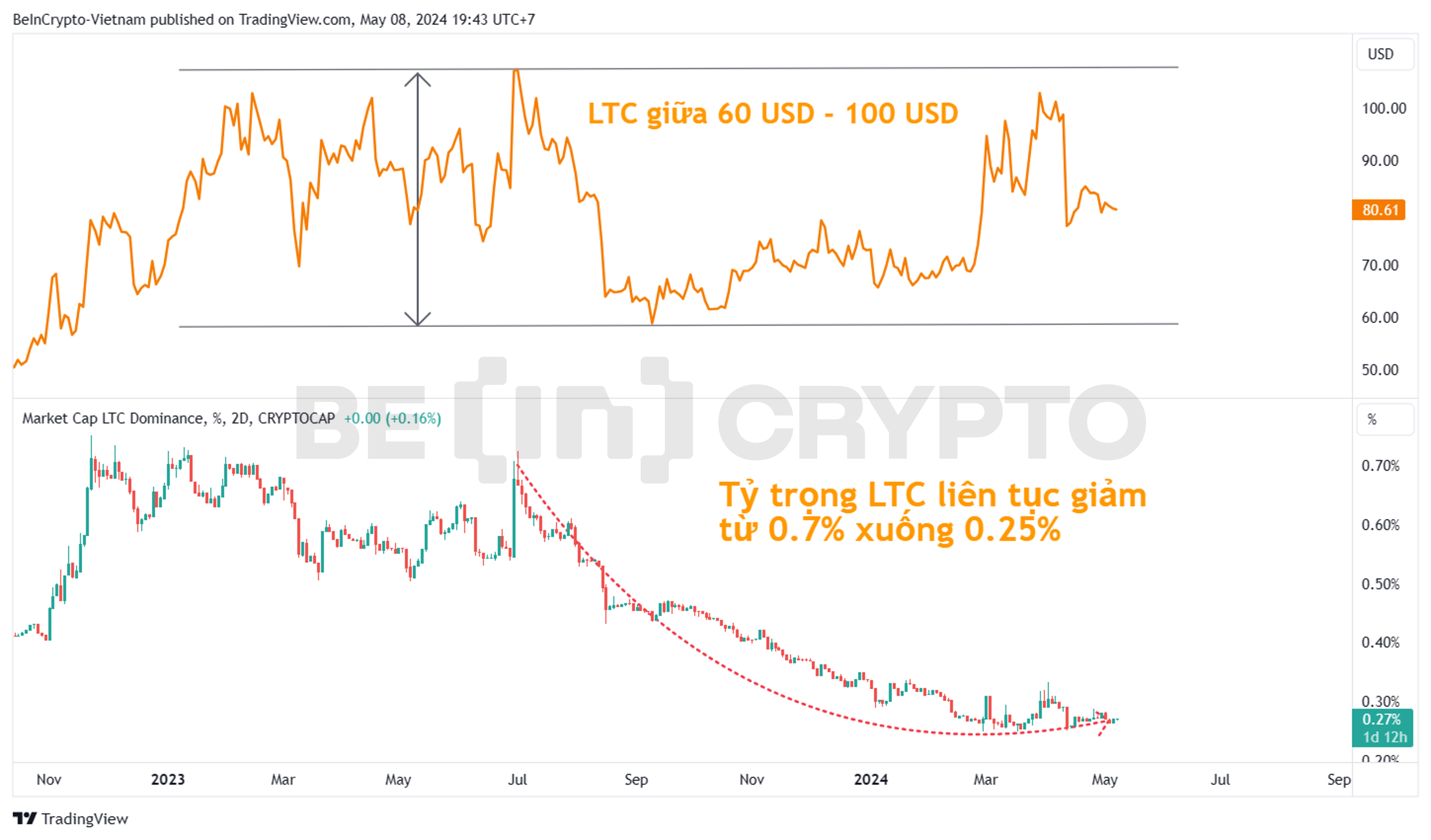 So sánh biến động giá Litecoin và tỷ trọng vốn hóa Litecoin.