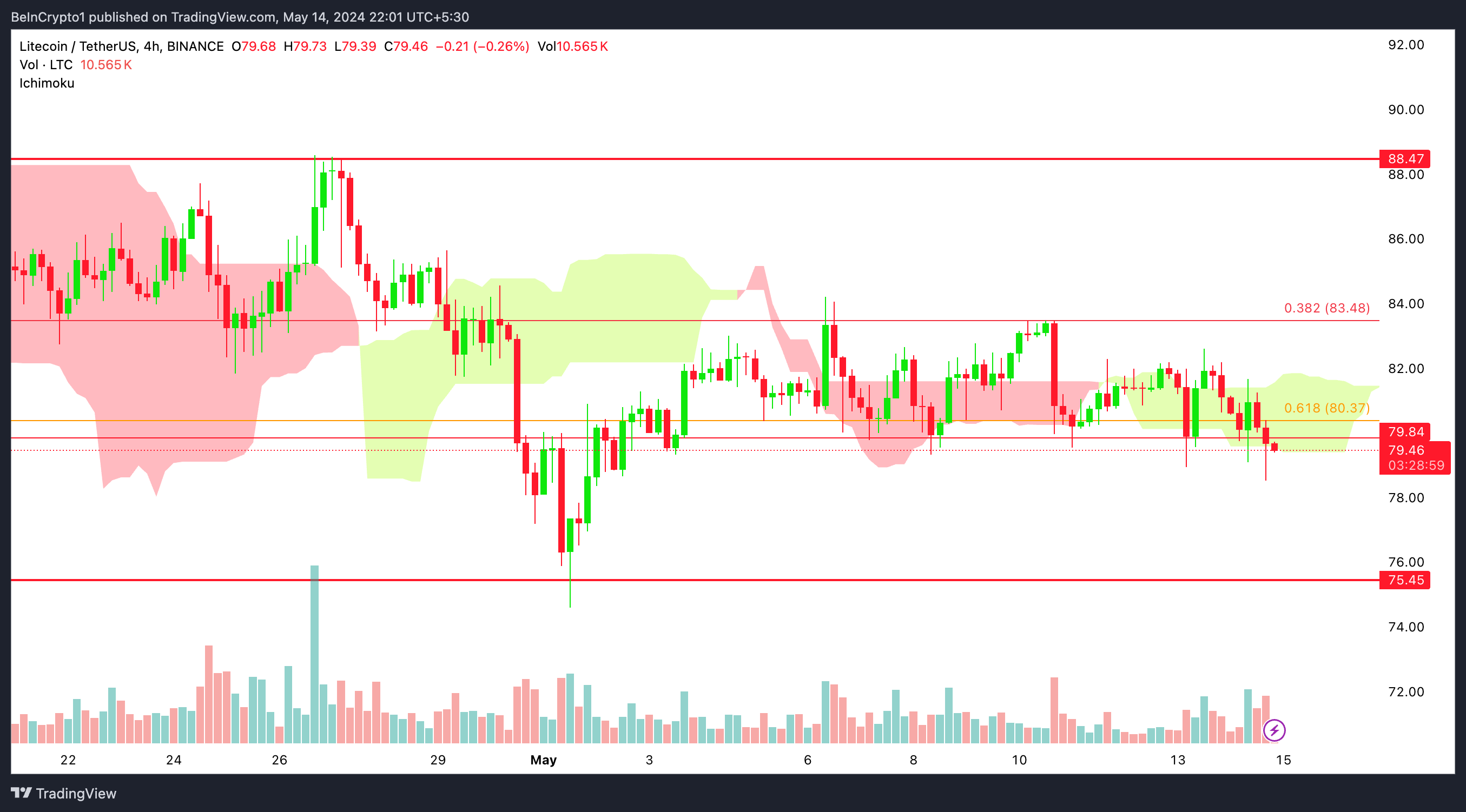 Biểu đồ LTC/USDT 4H & Ichimoku Cloud. Nguồn: TradingView