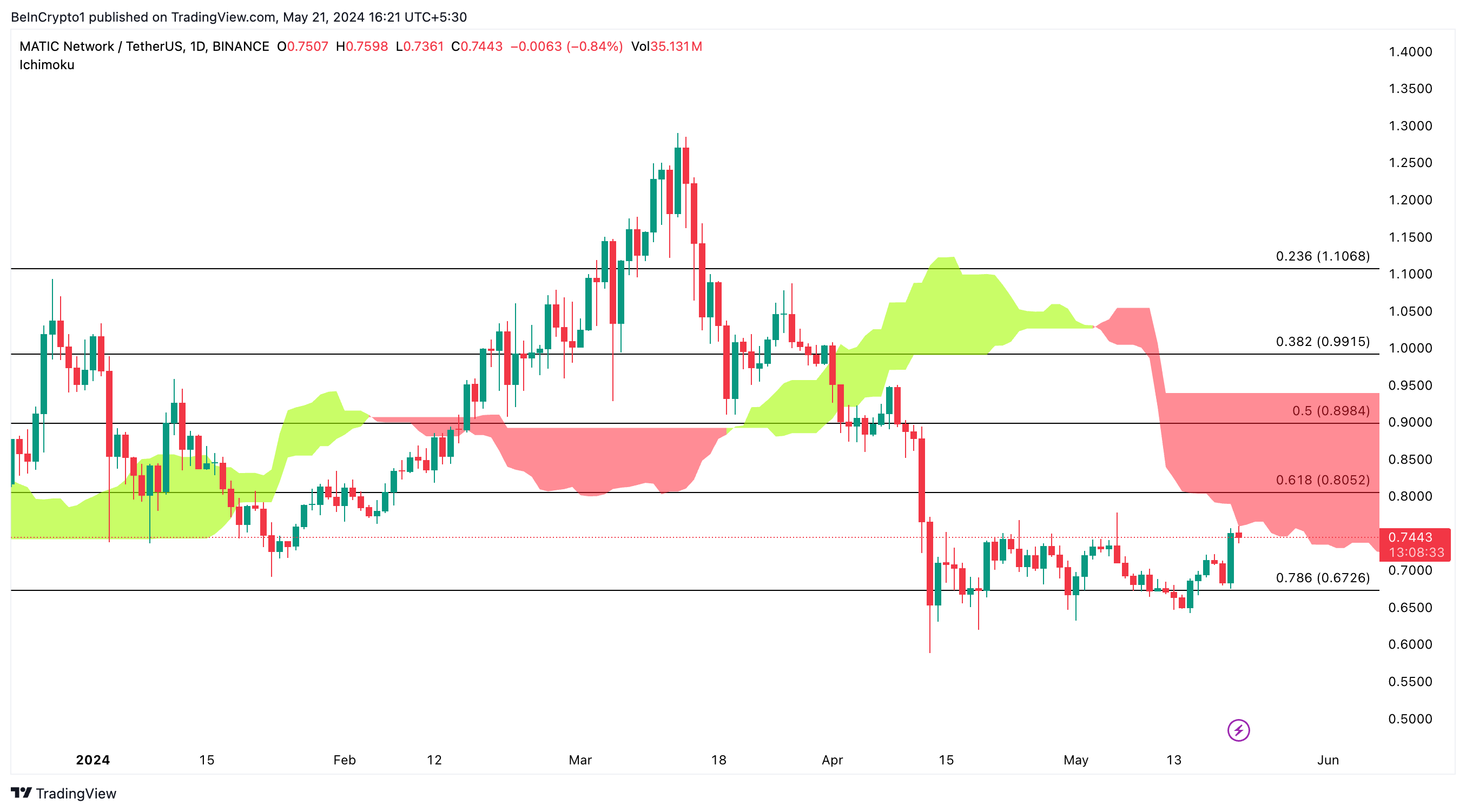 Hành động giá hàng ngày của MATIC/USDT: TradingView