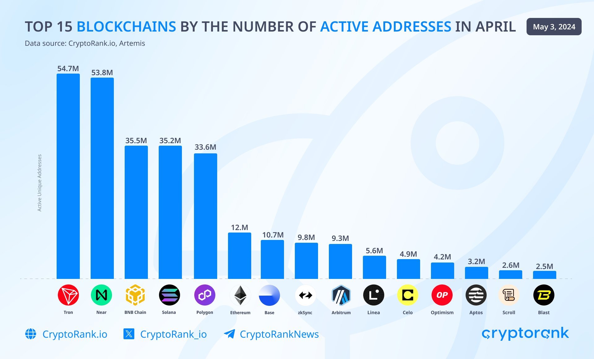 Blockchain có số lượng địa chỉ hoạt động tích cực tháng 4.2024. Nguồn: Cryptorank