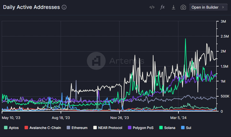 Lượng địa chỉ hoạt động hằng ngày trên các blockchain. Nguồn: Artermis.