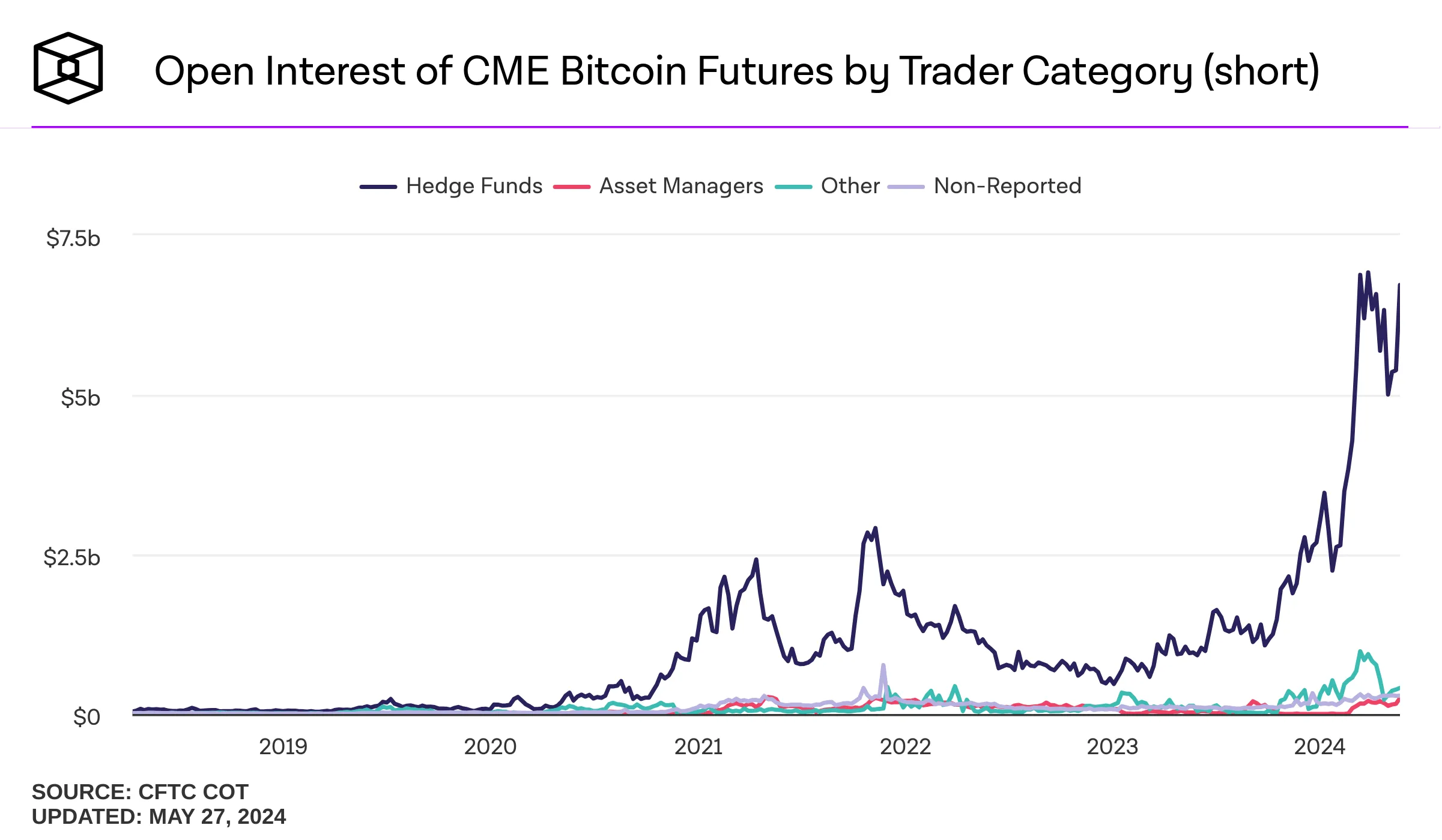 Giá trị các hợp đồng mở trên CME Bitcoin Future. Nguồn: IntoTheBlock.
