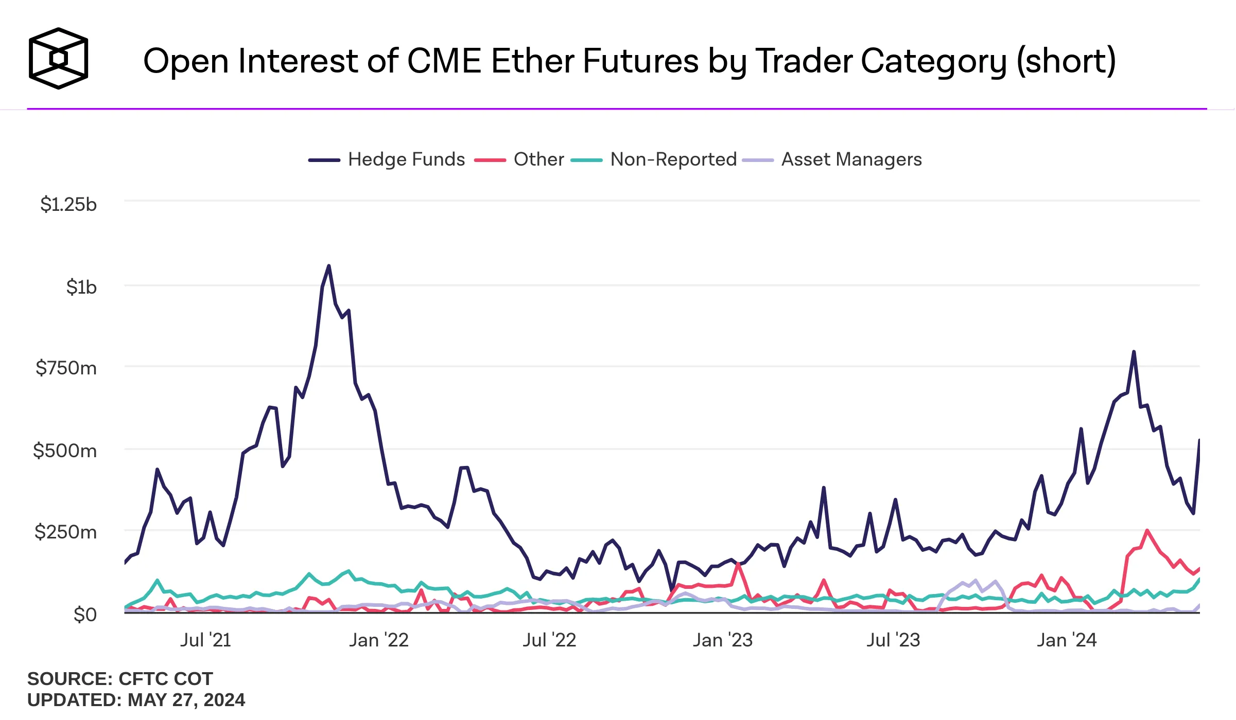 Giá trị các hợp đồng mở trên CME Ether Future theo đối tượng trader. Nguồn: IntoTheBlock.