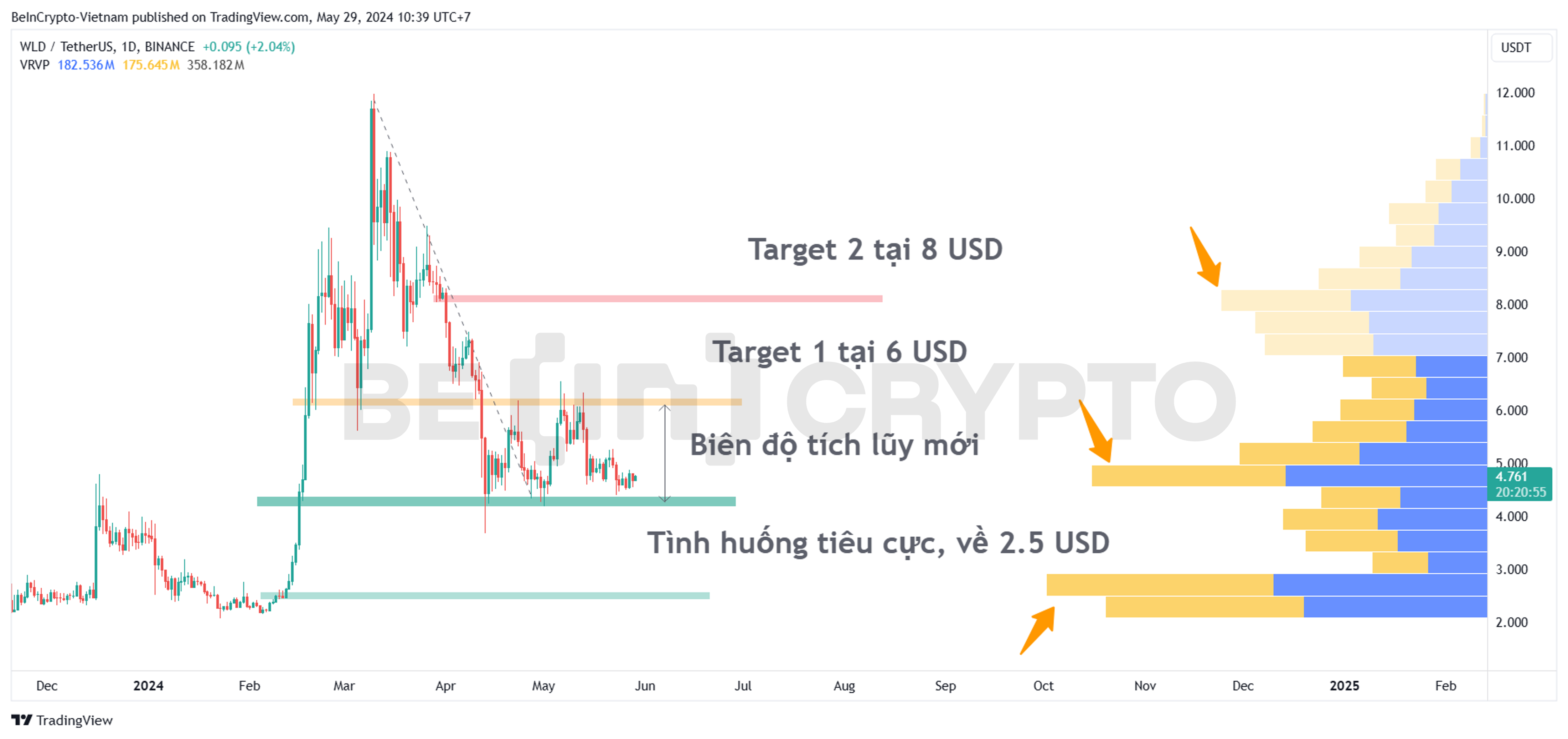 Phân tích kỹ thuật Worldcoin (WLD) khung ngày với Volume Profile.