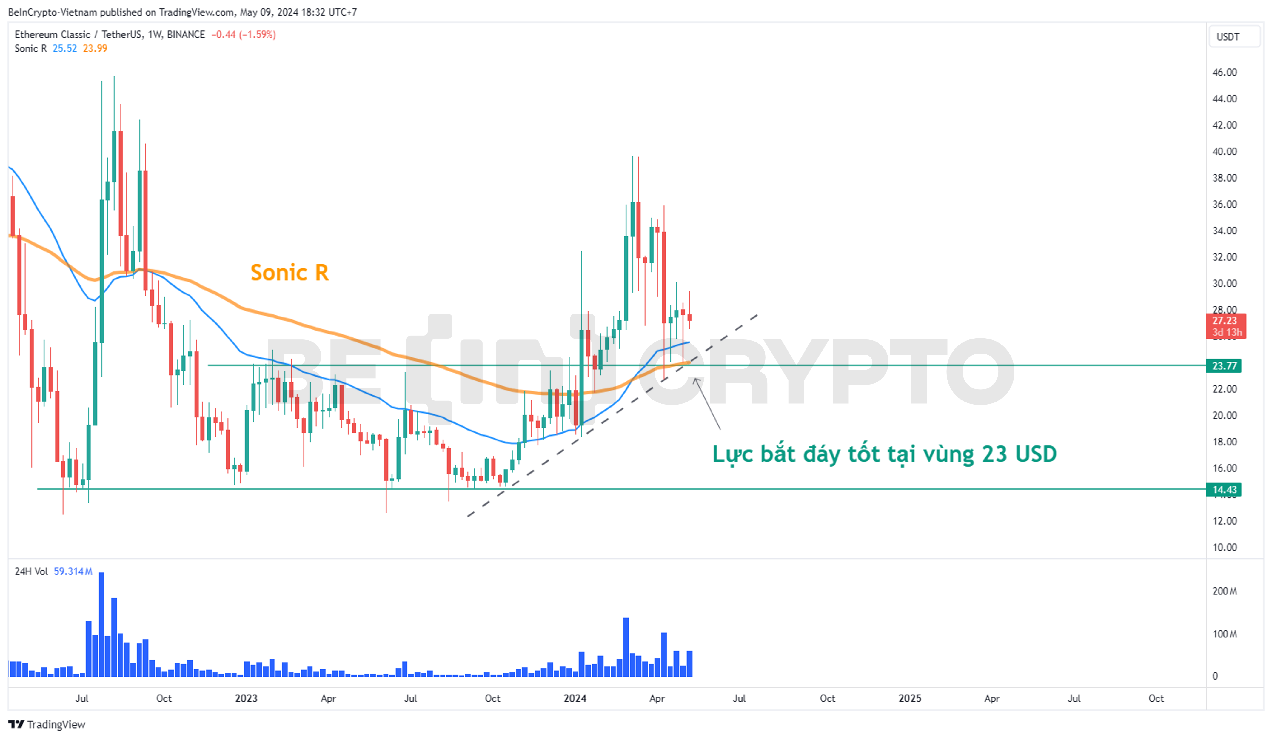 Phân tích kỹ thuật Ethereum Classic (ETC) khung tuần với Sonic R và khối lượng.