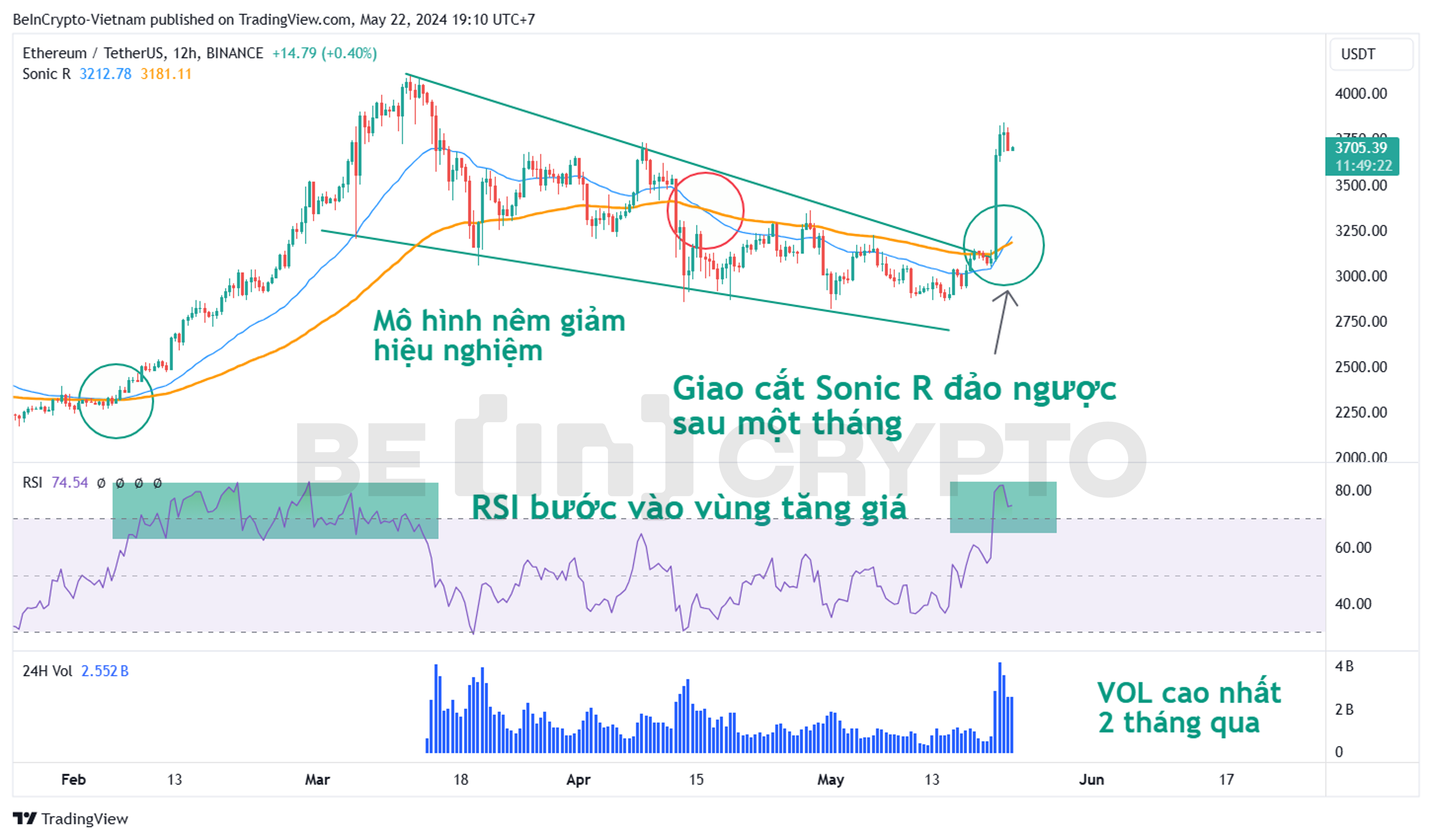 Cập nhật phân tích kỹ thuật ETH khung 12h.