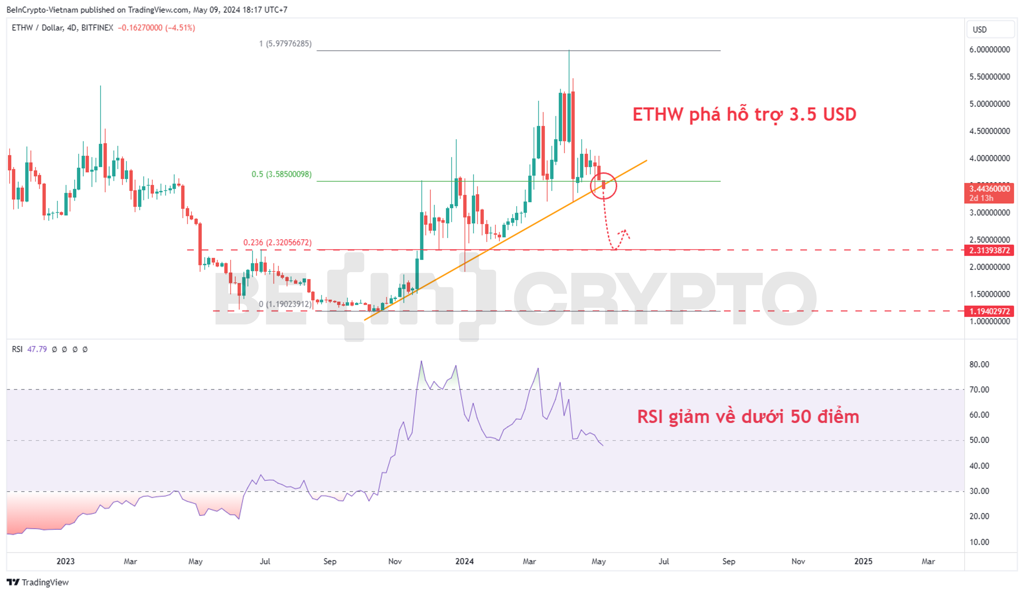 Phân tích kỹ thuật ETHW khung 4 ngày (4D) với Fibonacci, RSI.