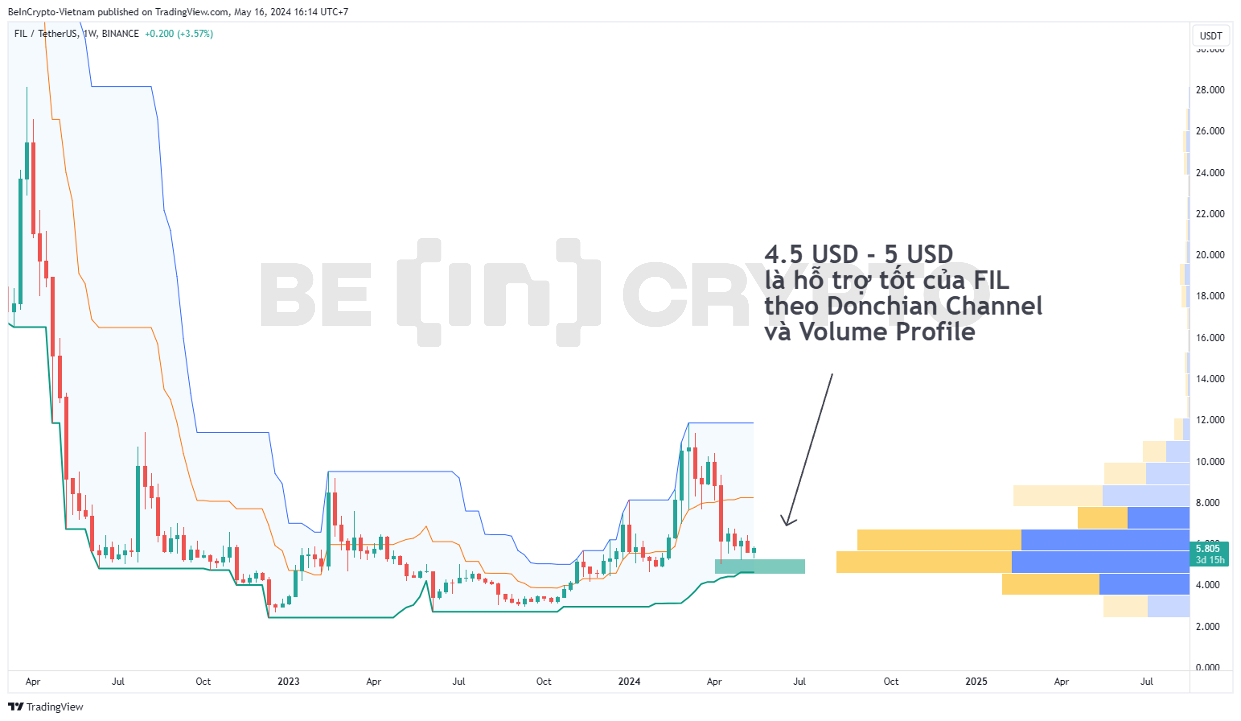 Phân tích kỹ thuật FIL khung tuần với chỉ báo Donchian Channel và Volume Profile.