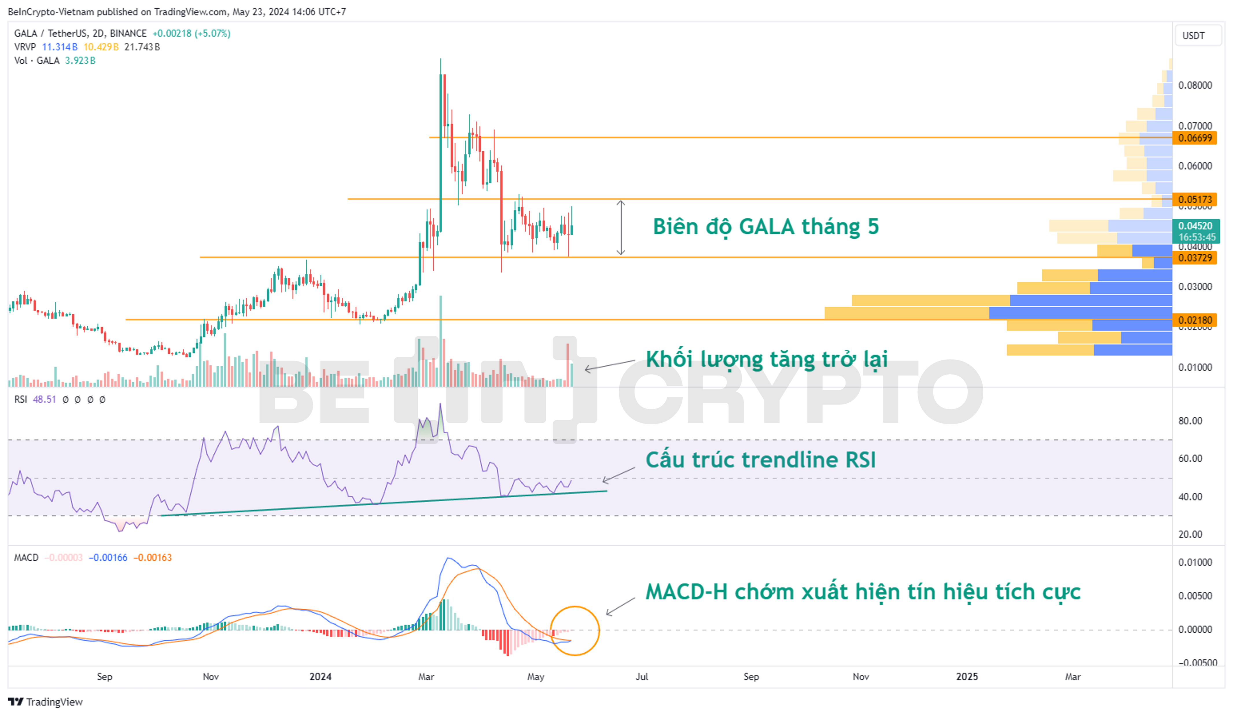 Cập nhật phân tích kỹ thuật GALA khung 2 ngày với RSI, MACD-H, Volume Profile.