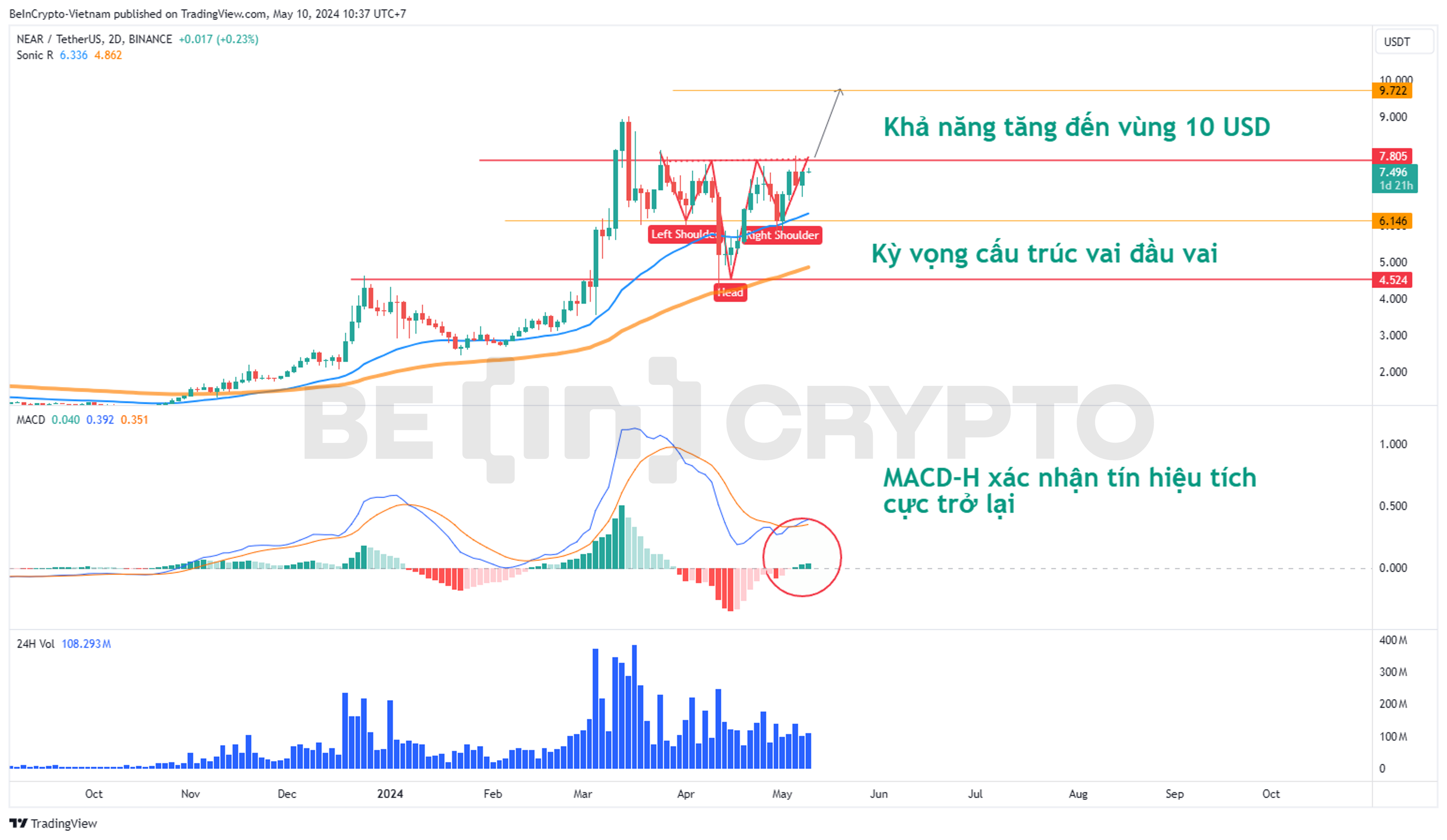 Cập nhật phân tích kỹ thuật NEAR khung 2 ngày (2D) với MACD-H, Sonic R.