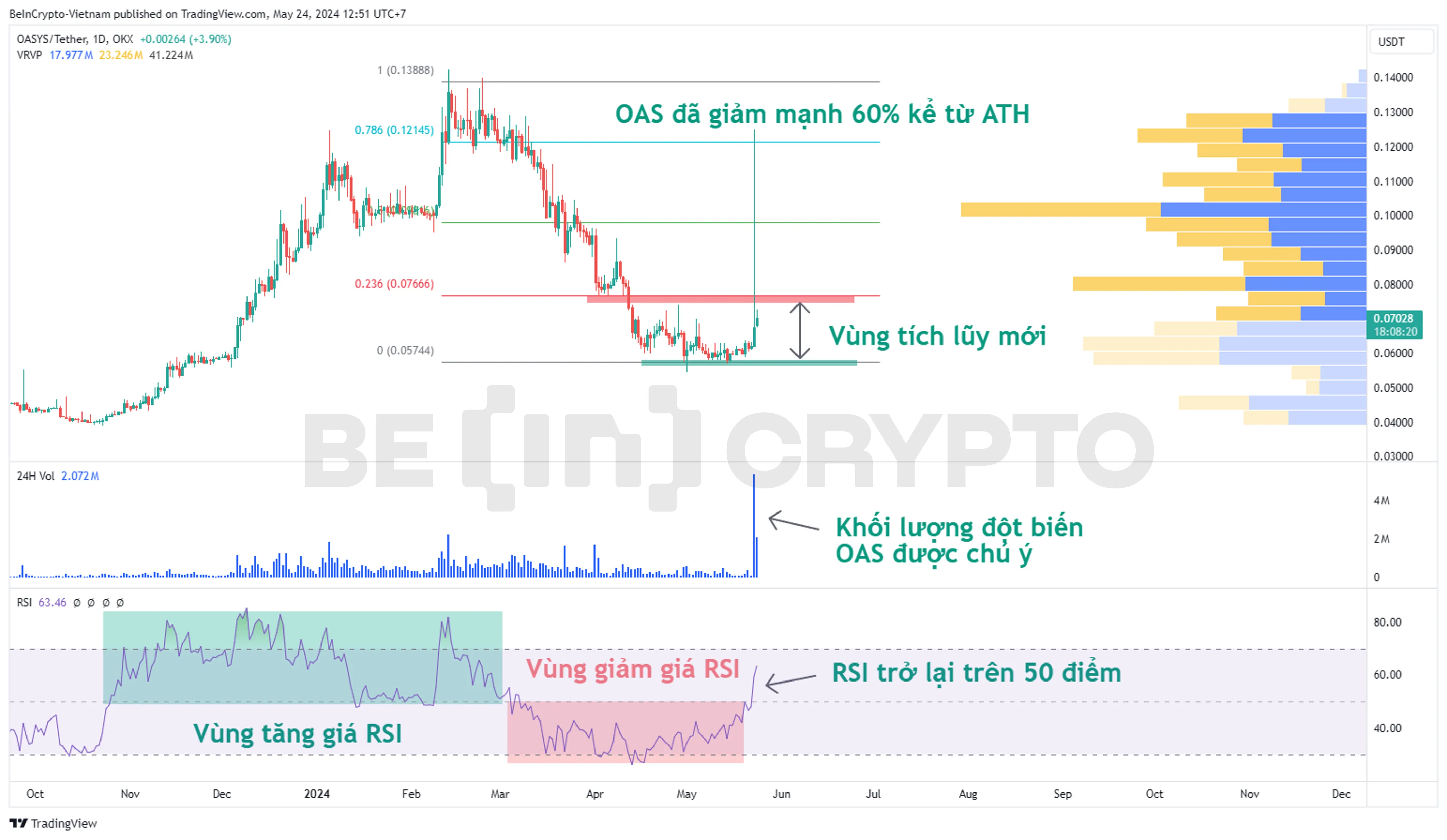 Cập nhật phân tích kỹ thuật OAS khung ngày với RSI, Fibonacci.