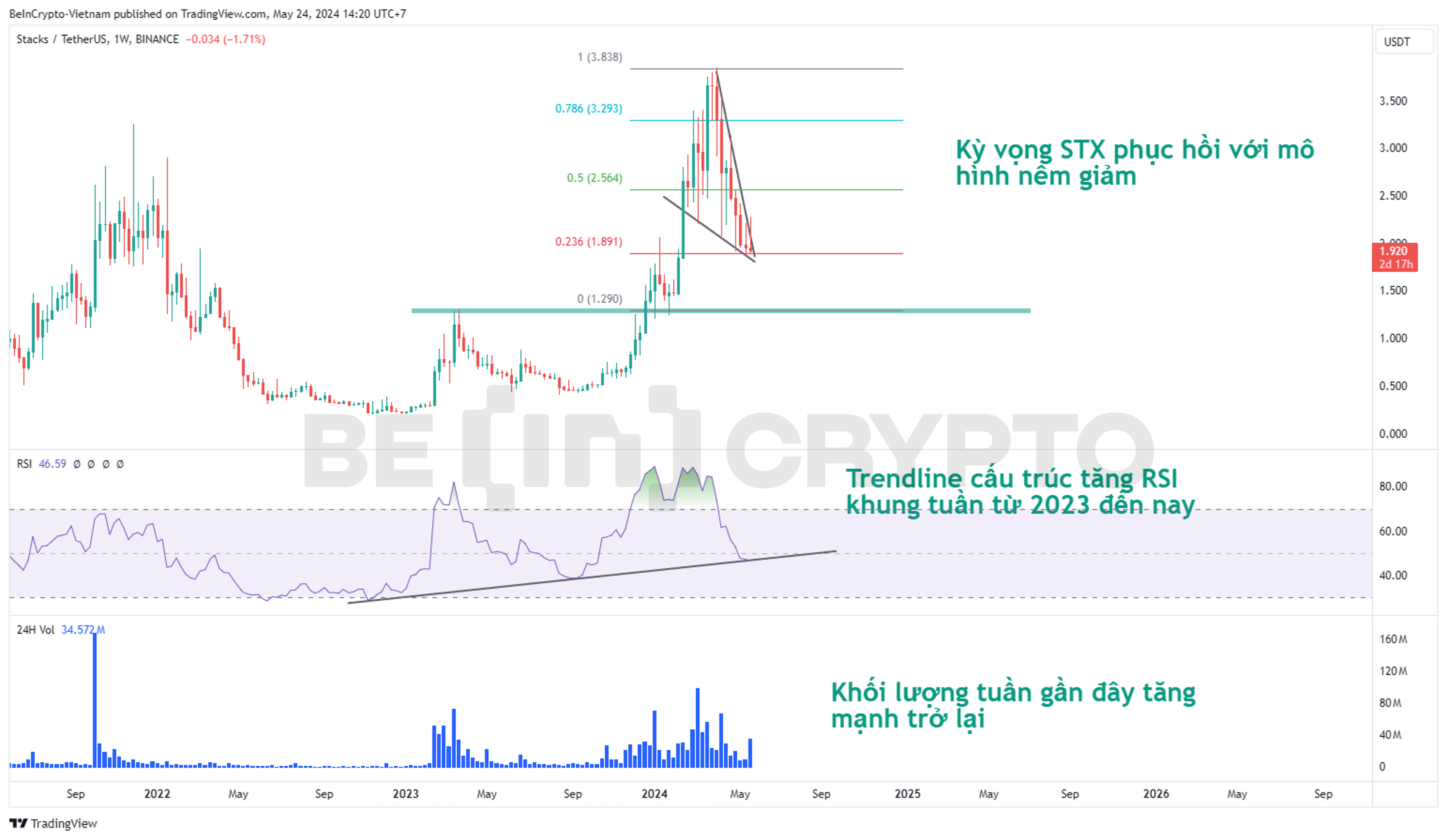 Cập nhật phân tích kỹ thuật STX khung tuần với RSI, Fibonacci.