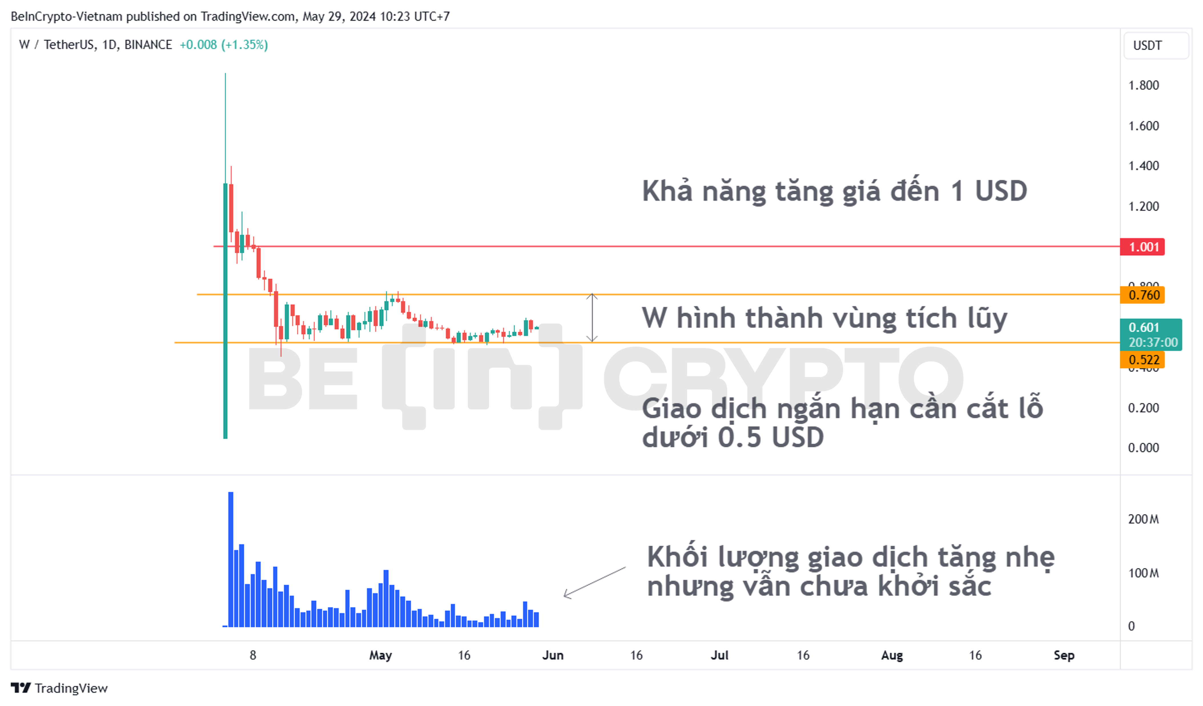 Phân tích kỹ thuật Wormhole (W) khung ngày.