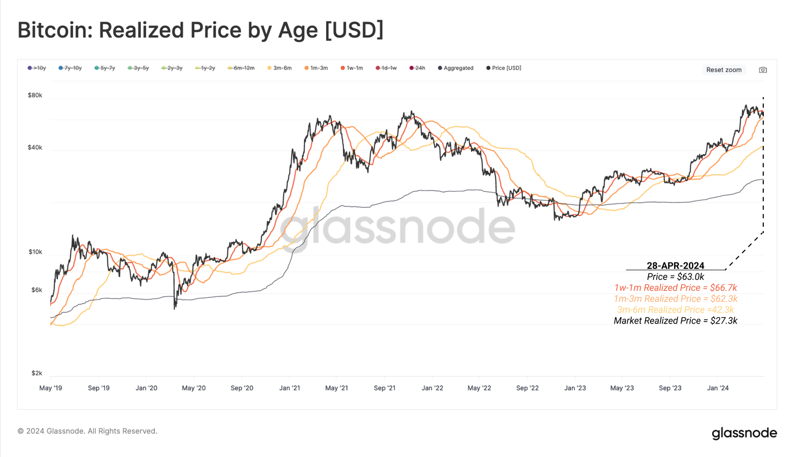 Mức giá thực hiện Bitcoin theo thời gian nắm giữ của ví. Nguồn: glassnode.