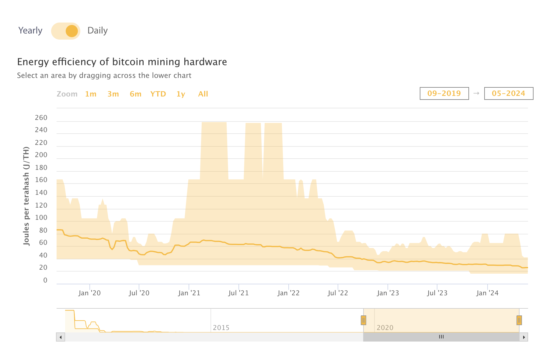 Hiệu quả năng lượng của khai thác Bitcoin. Nguồn: Đại học Cambridge