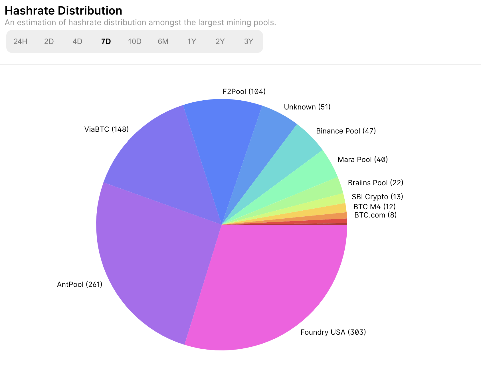 Phân phối Bitcoin Hashrate
