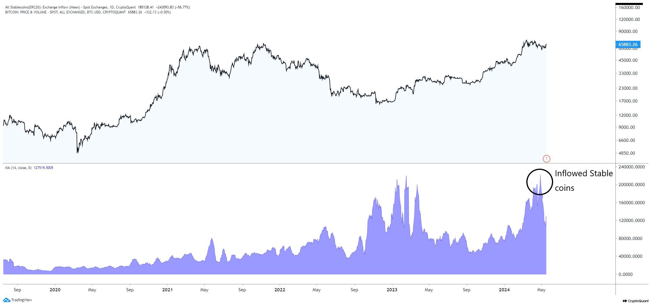 Dòng Inflow của stablecoin vài các sàn giao dịch. Nguồn: CryptoQuant/Woo_Minkyu
