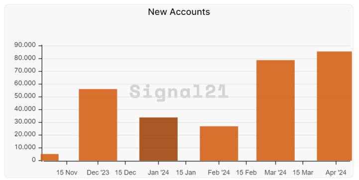 Lượng tài khoản mới trên Stacks (STX). Nguồn: Signal21.