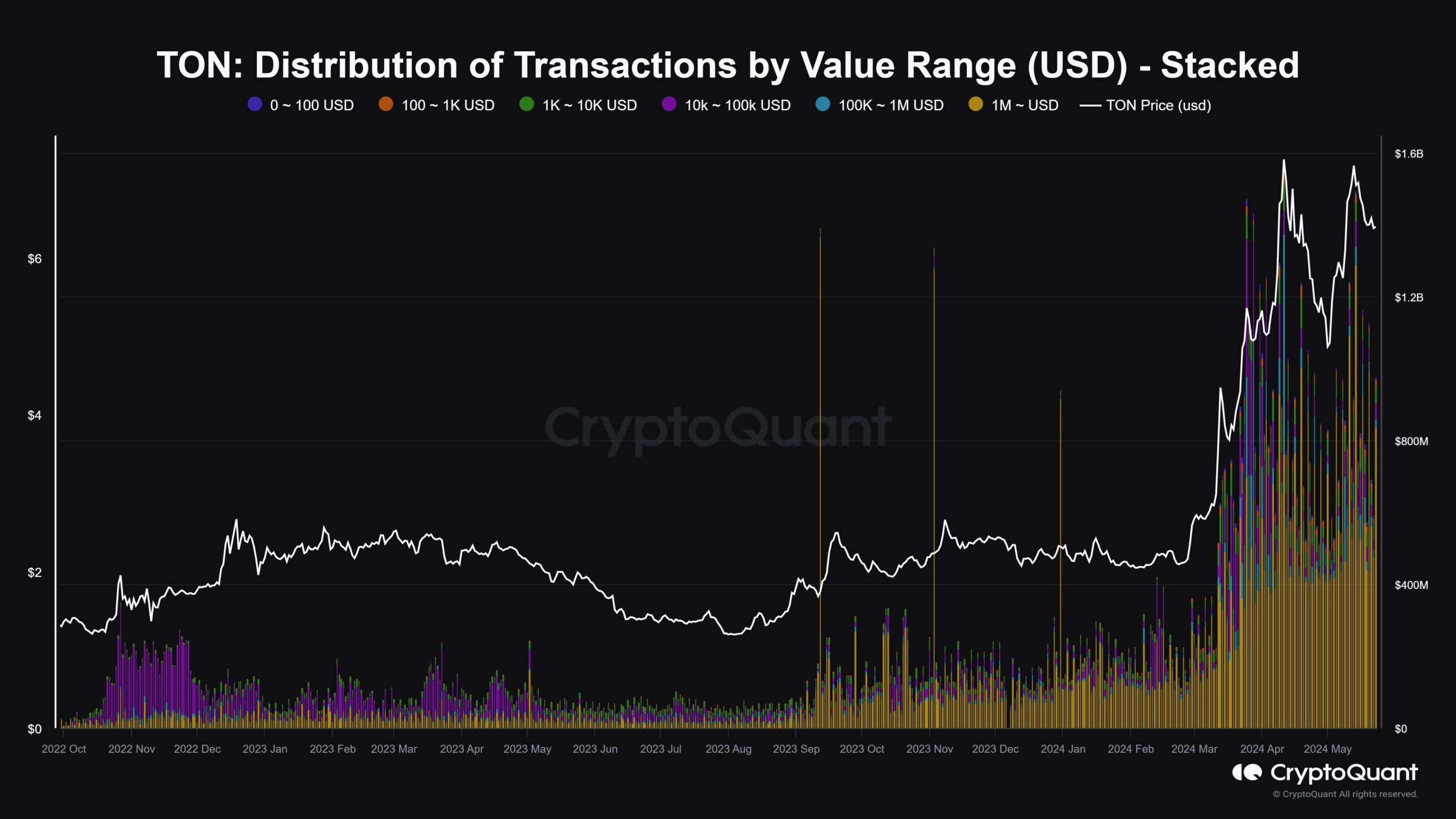 Phân phối các giao dịch trên chuỗi theo giá trị giao dịch. Nguồn: CryptoQuant.