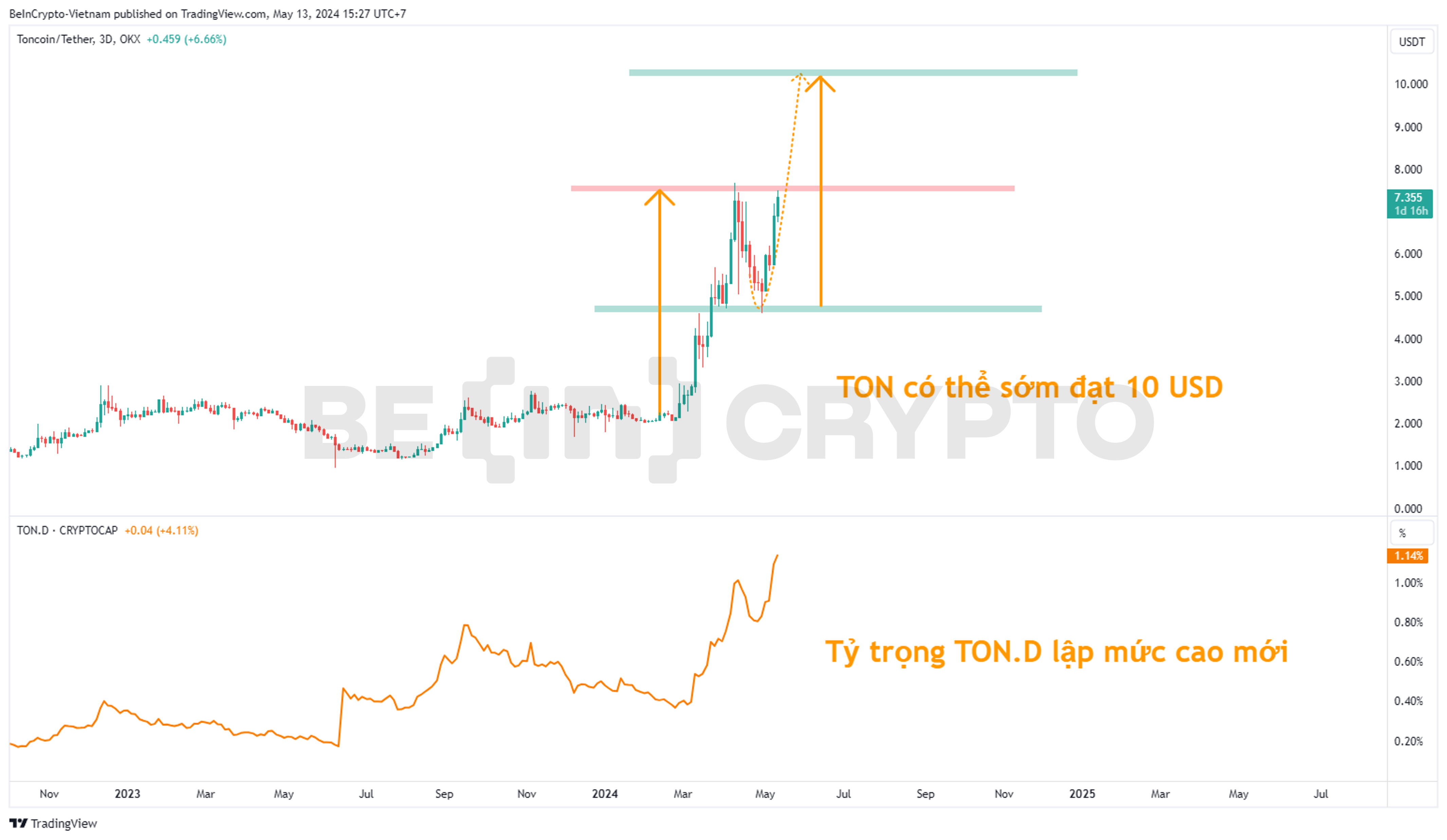 Phân tích kỹ thuật TON khung 3 này và tỷ trọng Ton Dominance (TON.D).