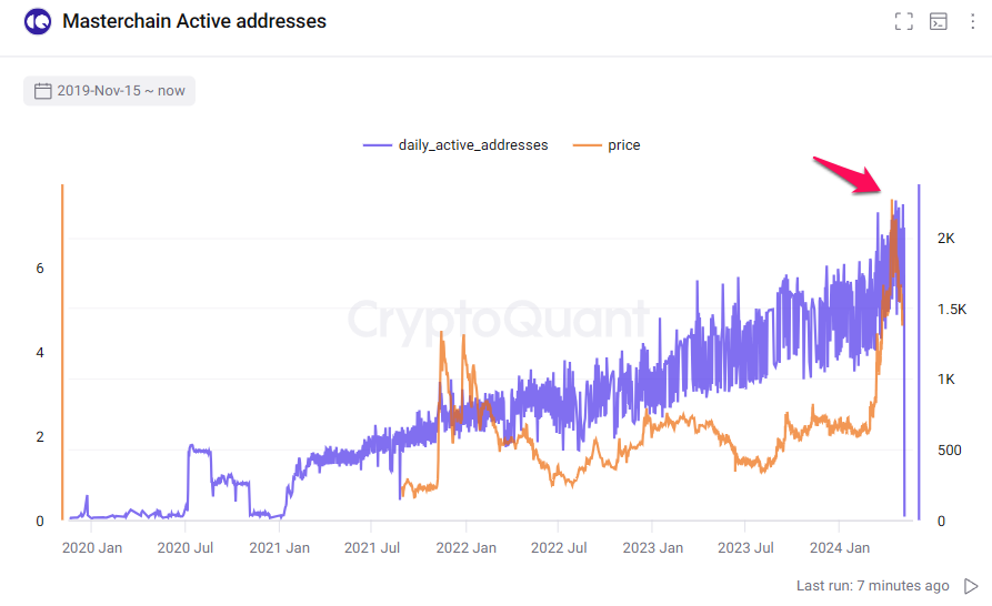 Number of active TON addresses on Masterchain TON. Source: CryptoQuant.