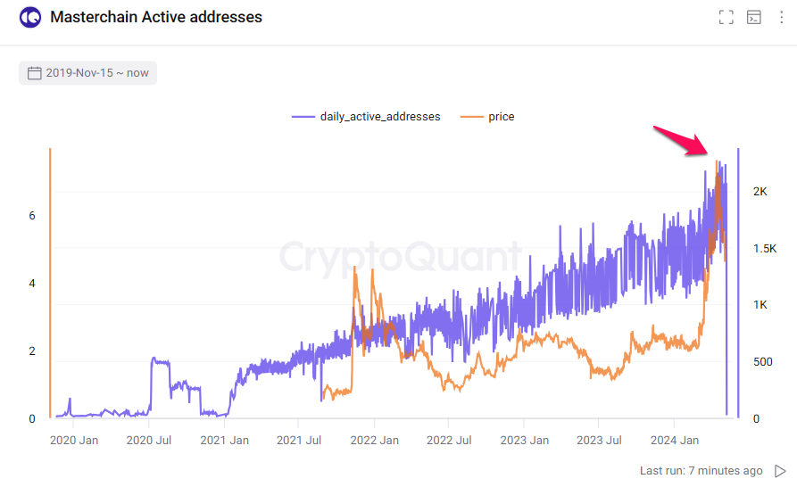 Lượng địa chỉ TON hoạt động trên Masterchain TON. Nguồn: CryptoQuant.