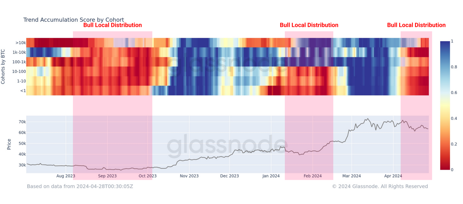 Điểm xu hướng tích lũy Bitcoin theo các hạng ví. Nguồn: glassnode.