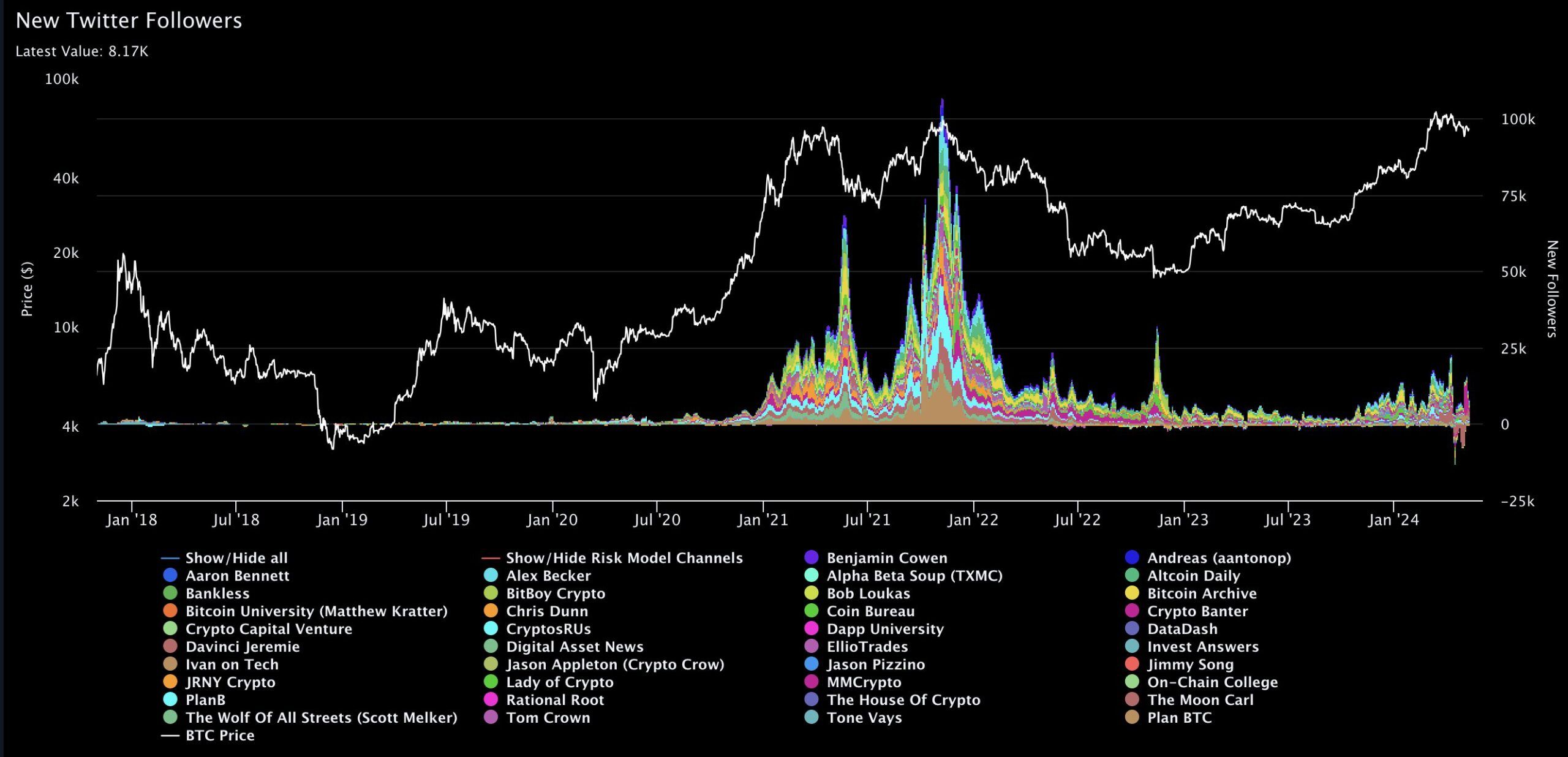 Số lượng người theo dõi mới của các tài khoản X chủ đề Crypto. Nguồn: intocryptoverse