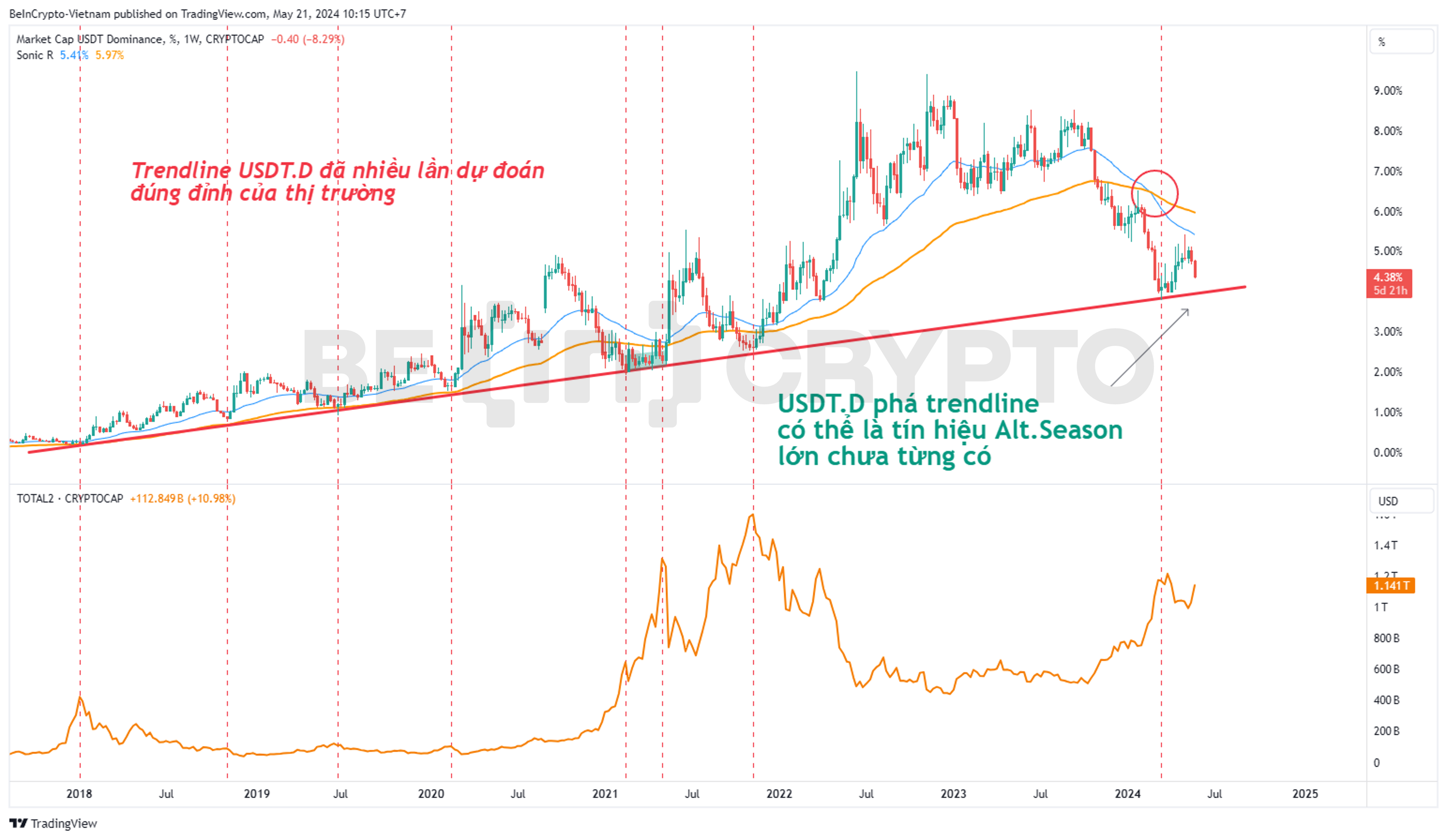 So sánh biến động Tether Dominance (USDT.D) và vốn hóa Altcoin (TOTAL2).