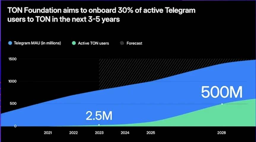 Estimated user growth on TON. Source: TON Foundation.