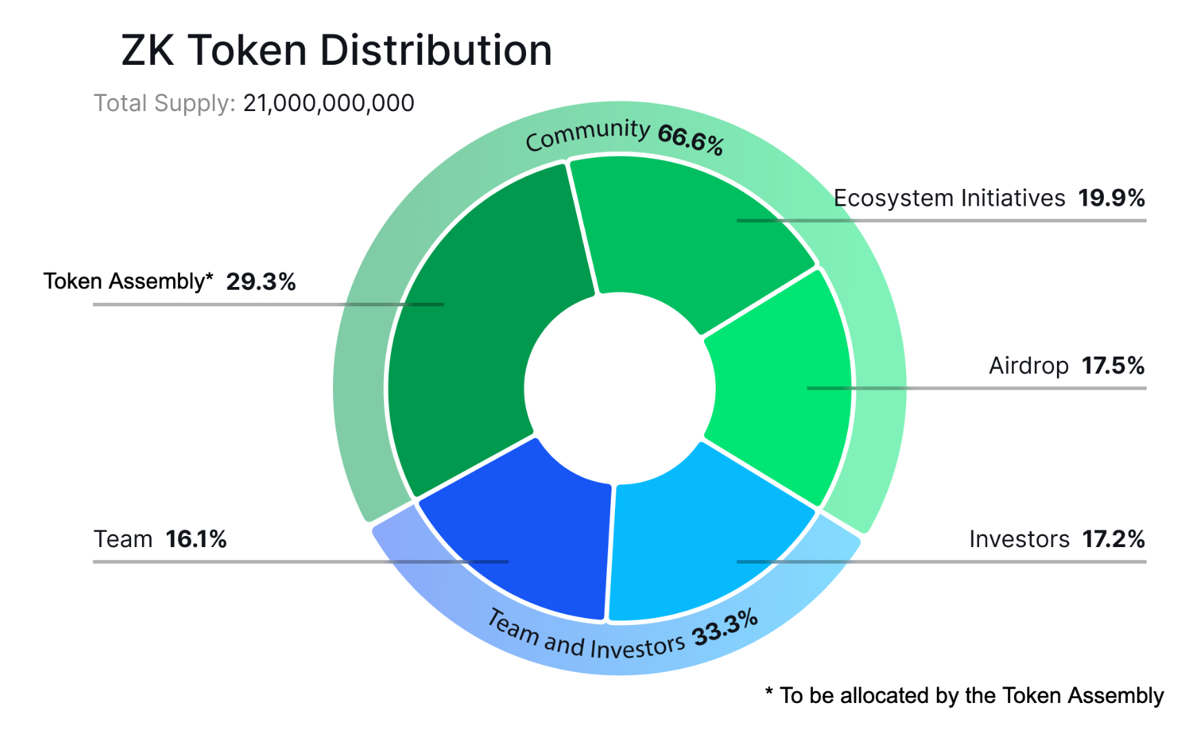 ZK tokenomics