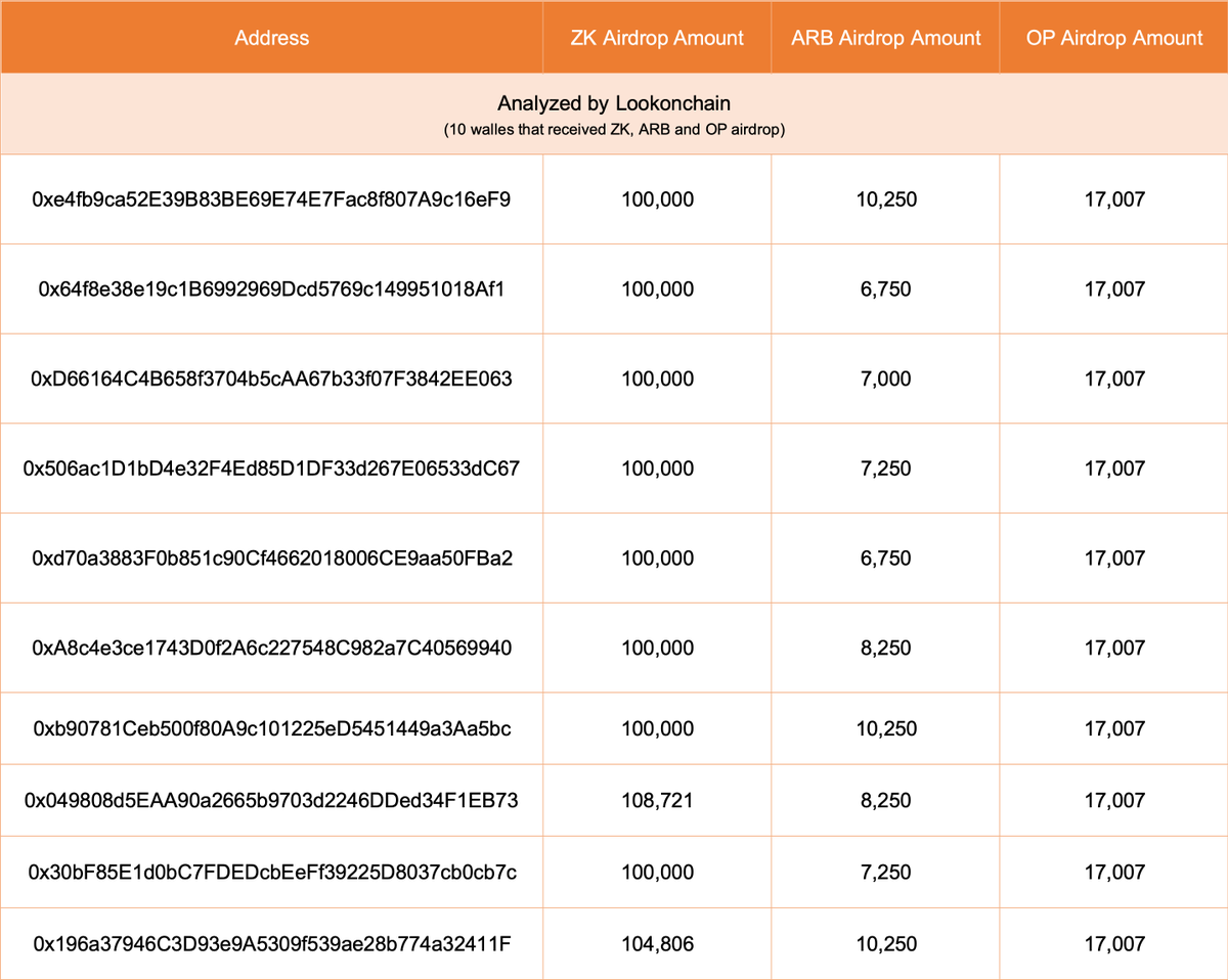 Danh sách 10 địa chỉ ví nhận airdrop zkSync, Arbitrum, Optimism. Nguồn: Lookonchain