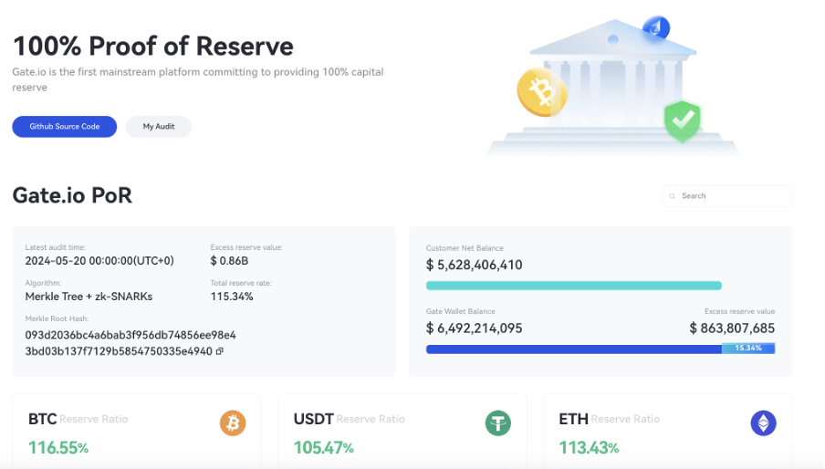 PoR trên Gate.io