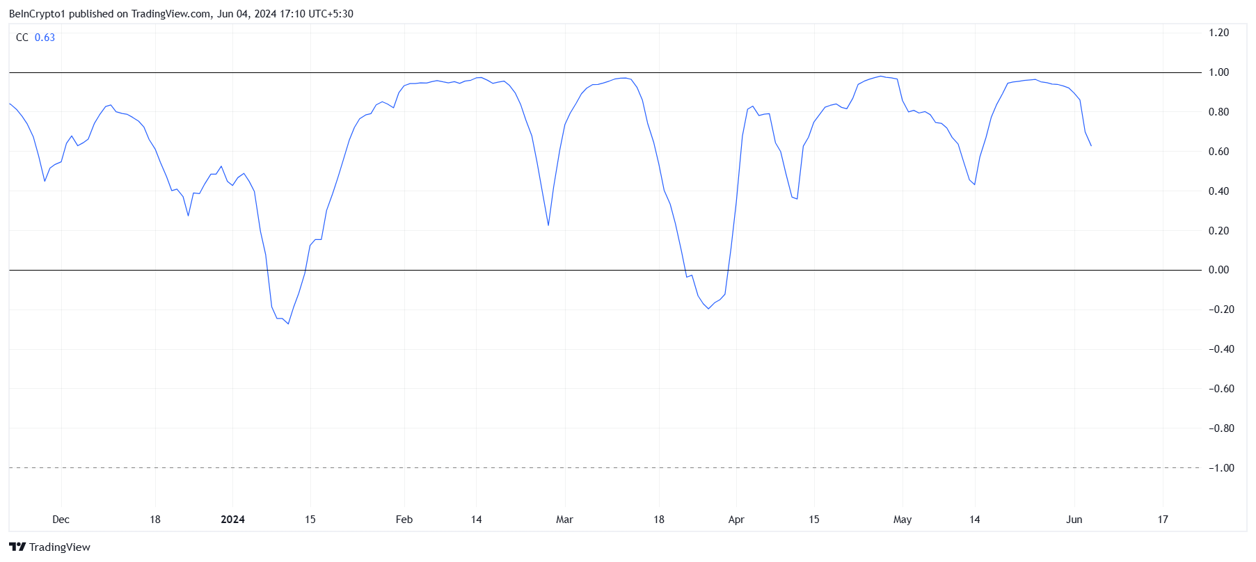 Solana Correlation to Bitcoin.