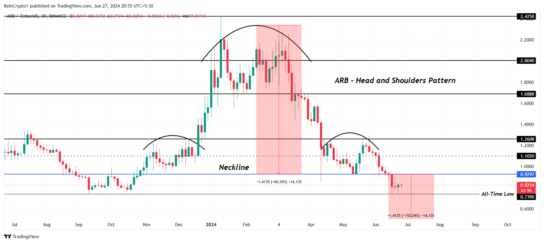 Arbitrum Price Analysis. 