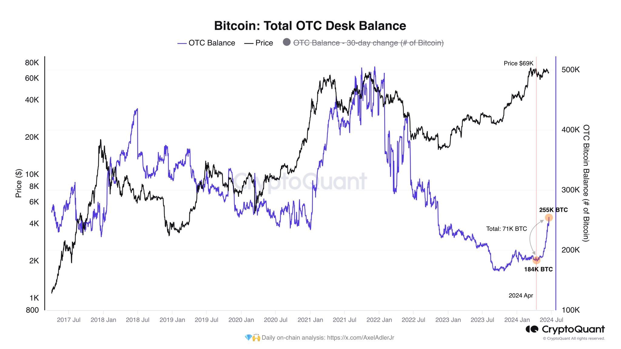 Số dư BTC trên thị trường OTC. Nguồn: CryptoQuant. 