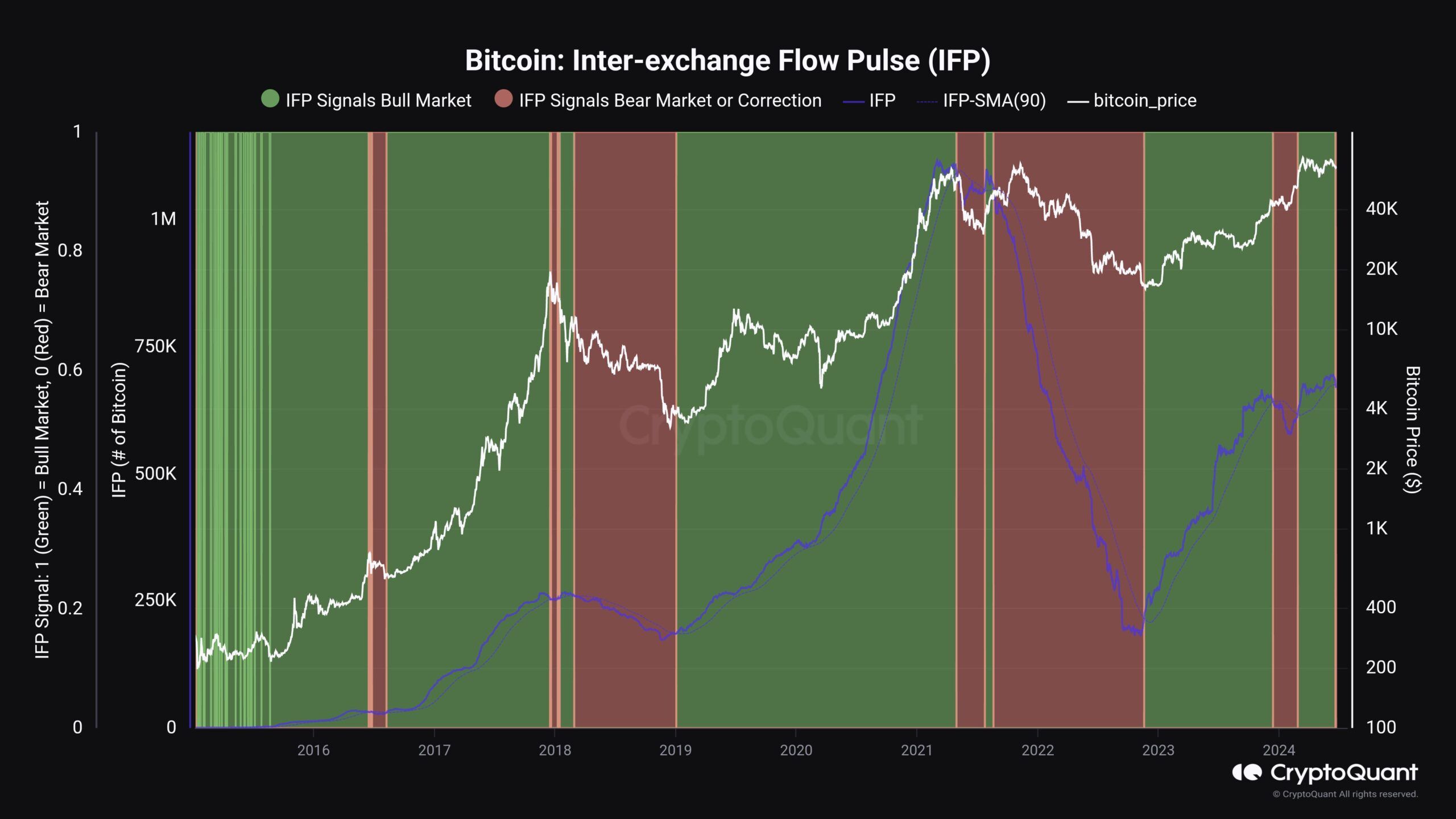 Giá Bicoin và chỉ báo Bitcoin Inter-Exchange Flow Pulse (IFP). Nguồn: CryptoQuant.