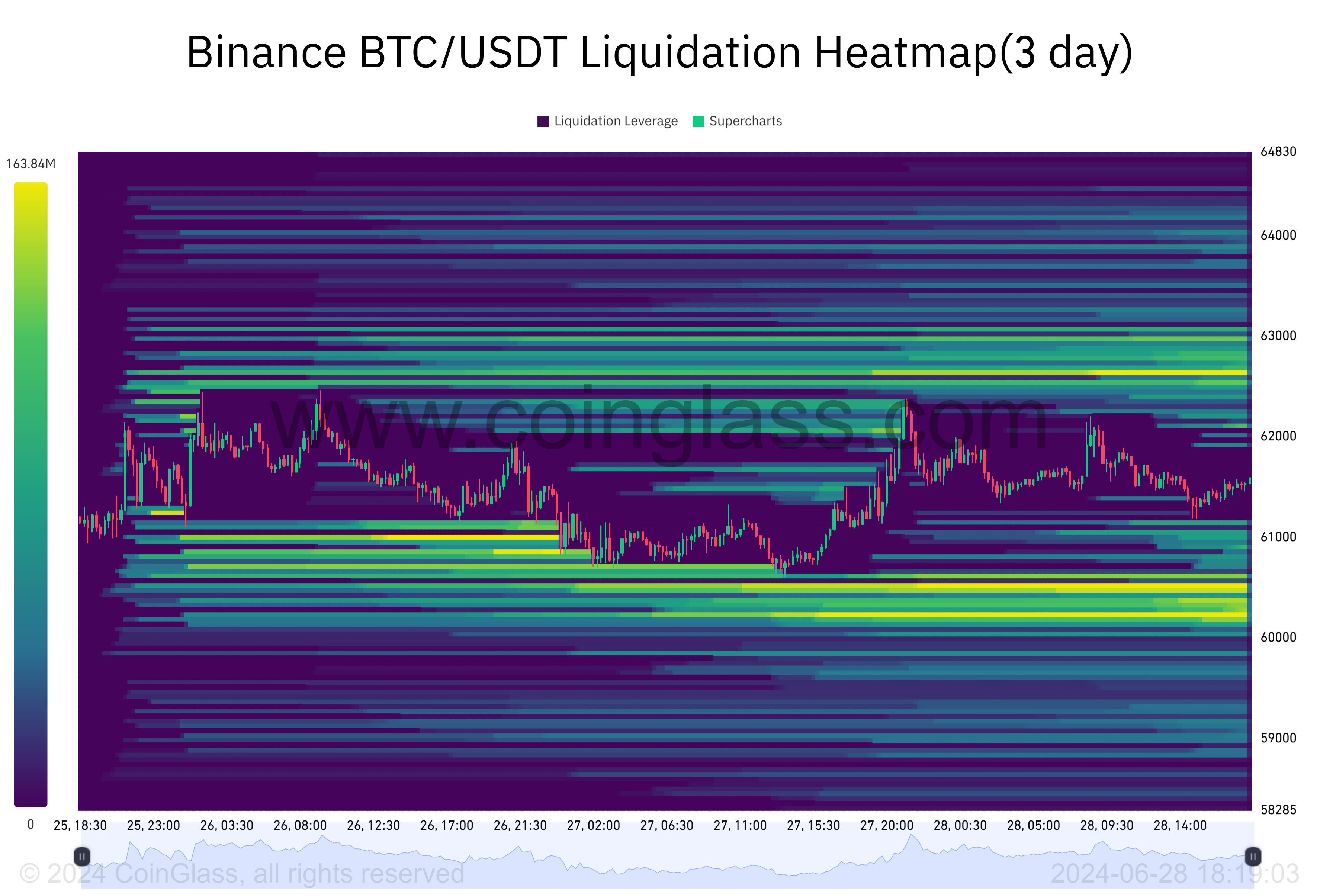 Bản đồ thanh lý Bitcoin trên Binance 3 ngày gần đây. Nguồn: Coinglass.