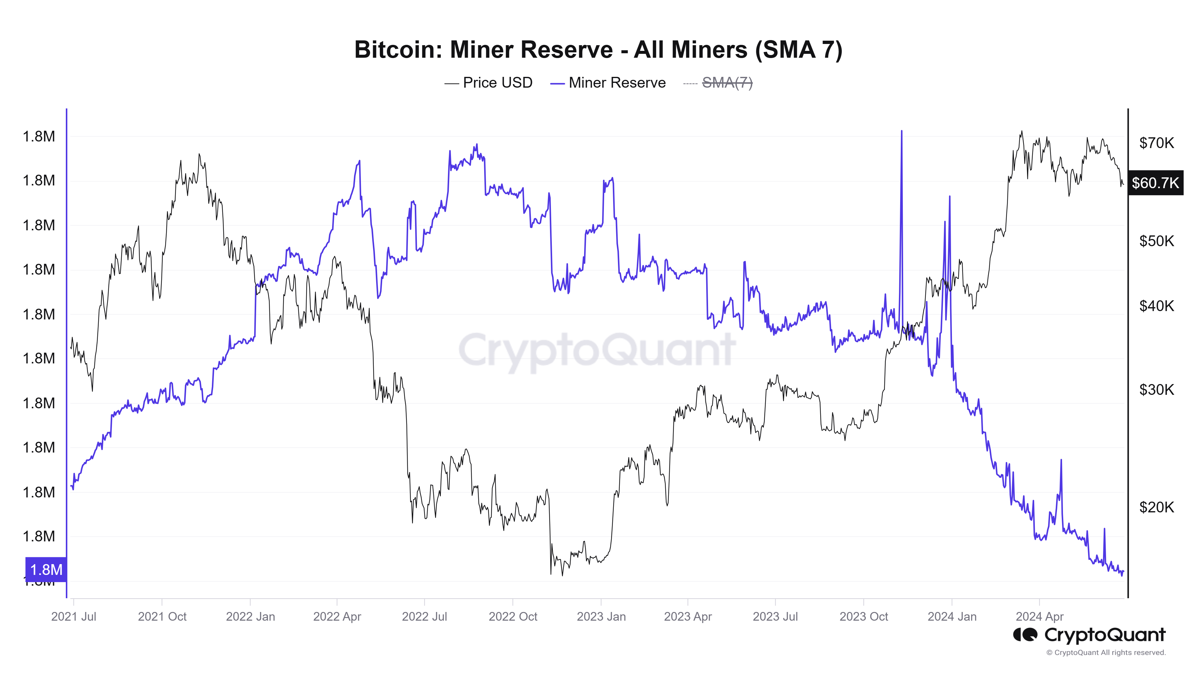 Lượng BTC các Miner nắm giữ. Nguồn: CryptoQuant.