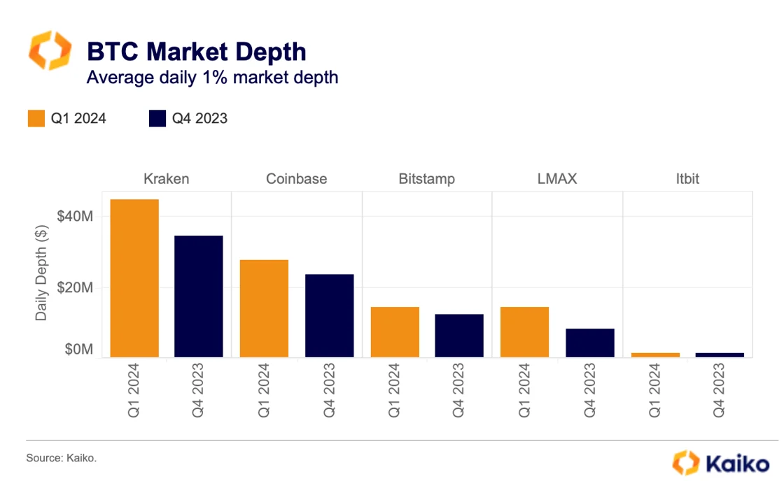 Độ sâu thị trường 1% Bitcoin tại các sàn Hoa Kỳ. Nguồn: Kaiko.