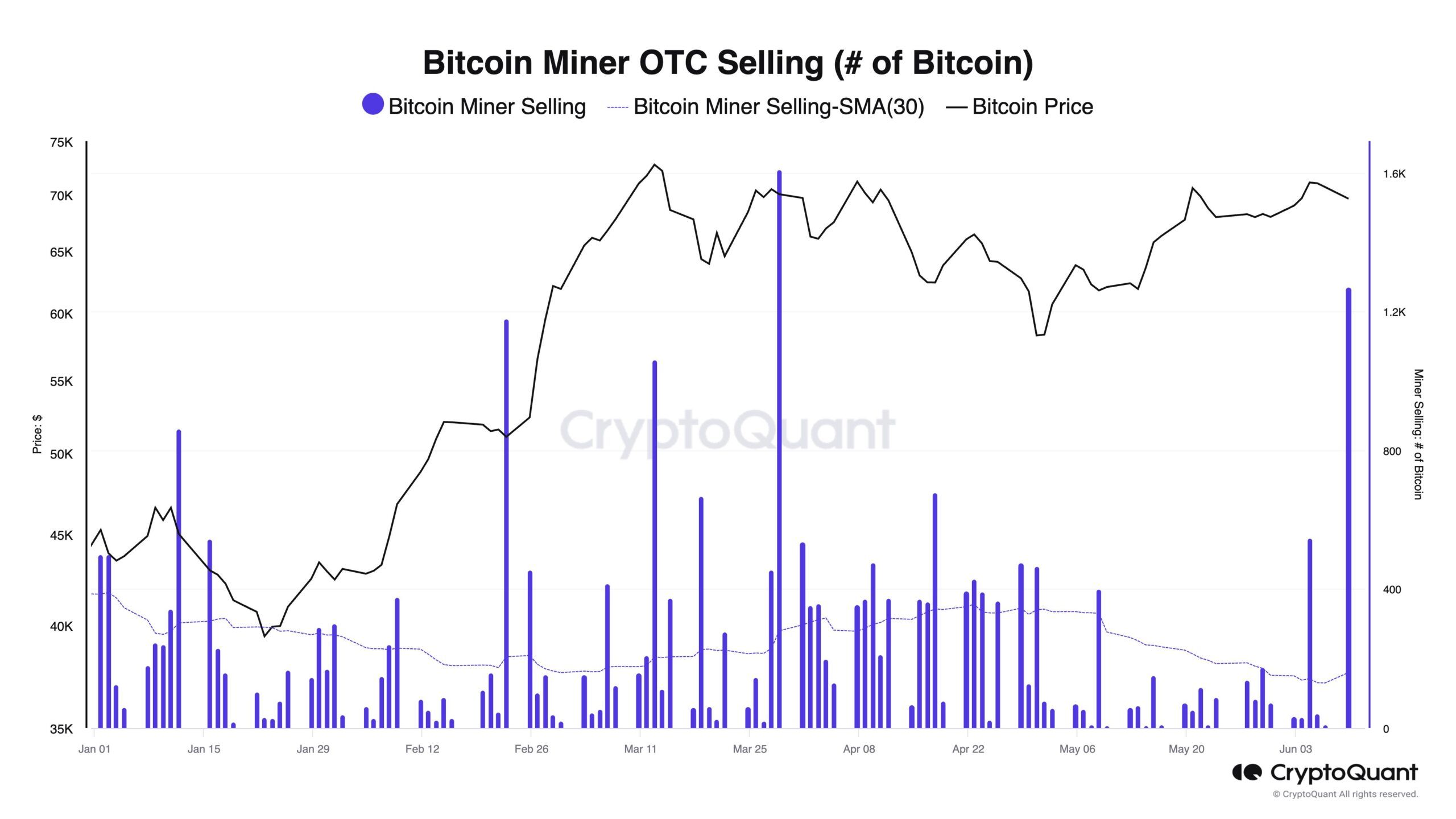 Lượng BTC được Miner bán thông qua OTC. Nguồn: CryptoQuant.