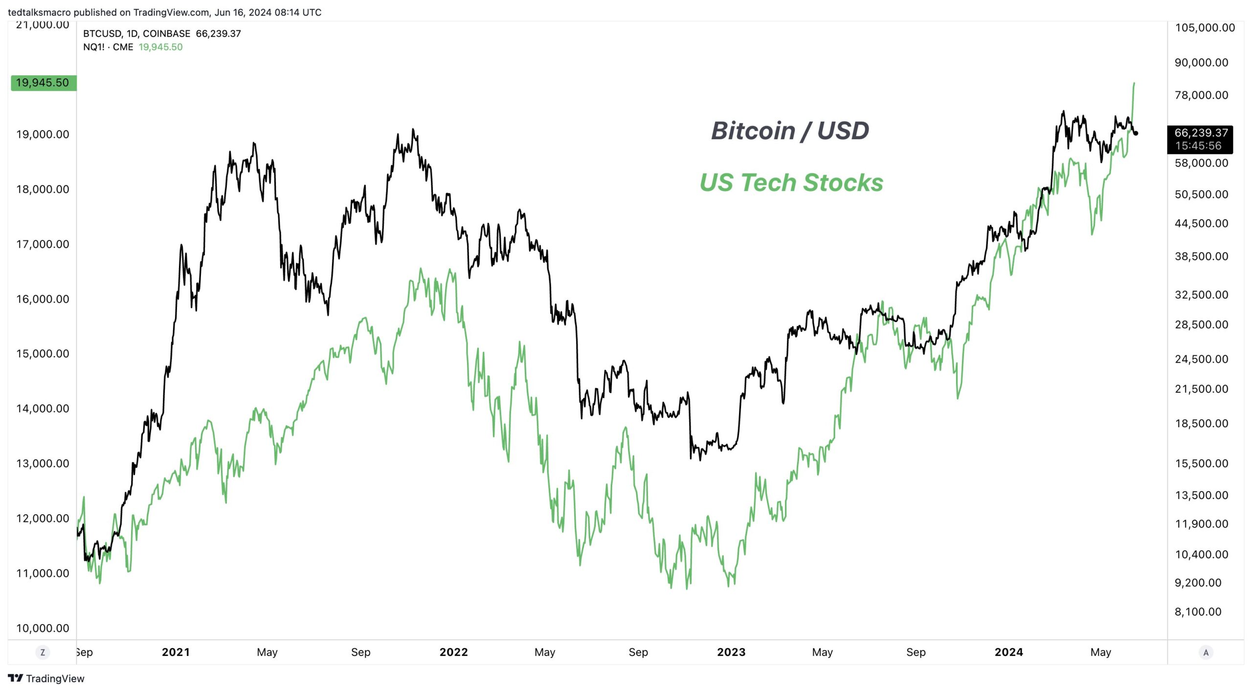 So sánh biến động giữa giá Bitcoin và nhóm cổ phiếu công nghệ Mỹ. Nguồn: tedtalksmacro