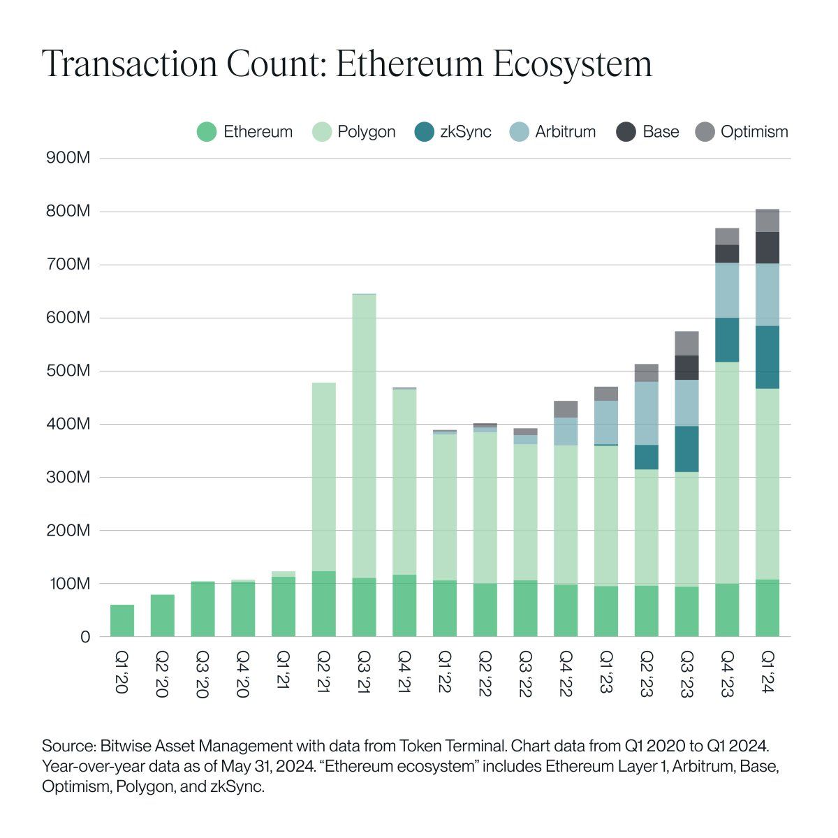 Số lượng giao dịch on-chain trên hệ sinh thái Ethereum. Nguồn: Bitwise Asset Management.