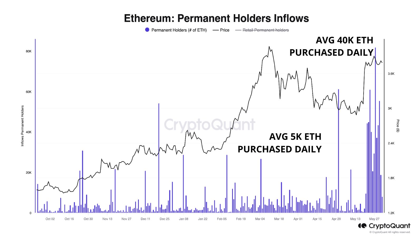 Biến động lượng Inflow của các Permanent Holder. Nguồn: CryptoQuant/@jjcmoreno