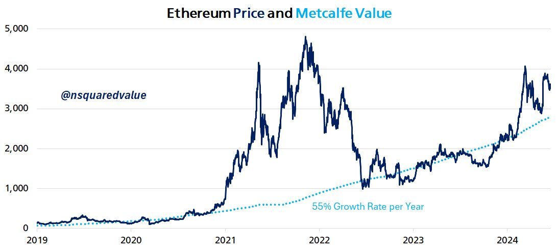 Giá Ethereum (ETH) và định giá ETH bằng định luật MetCalfe.