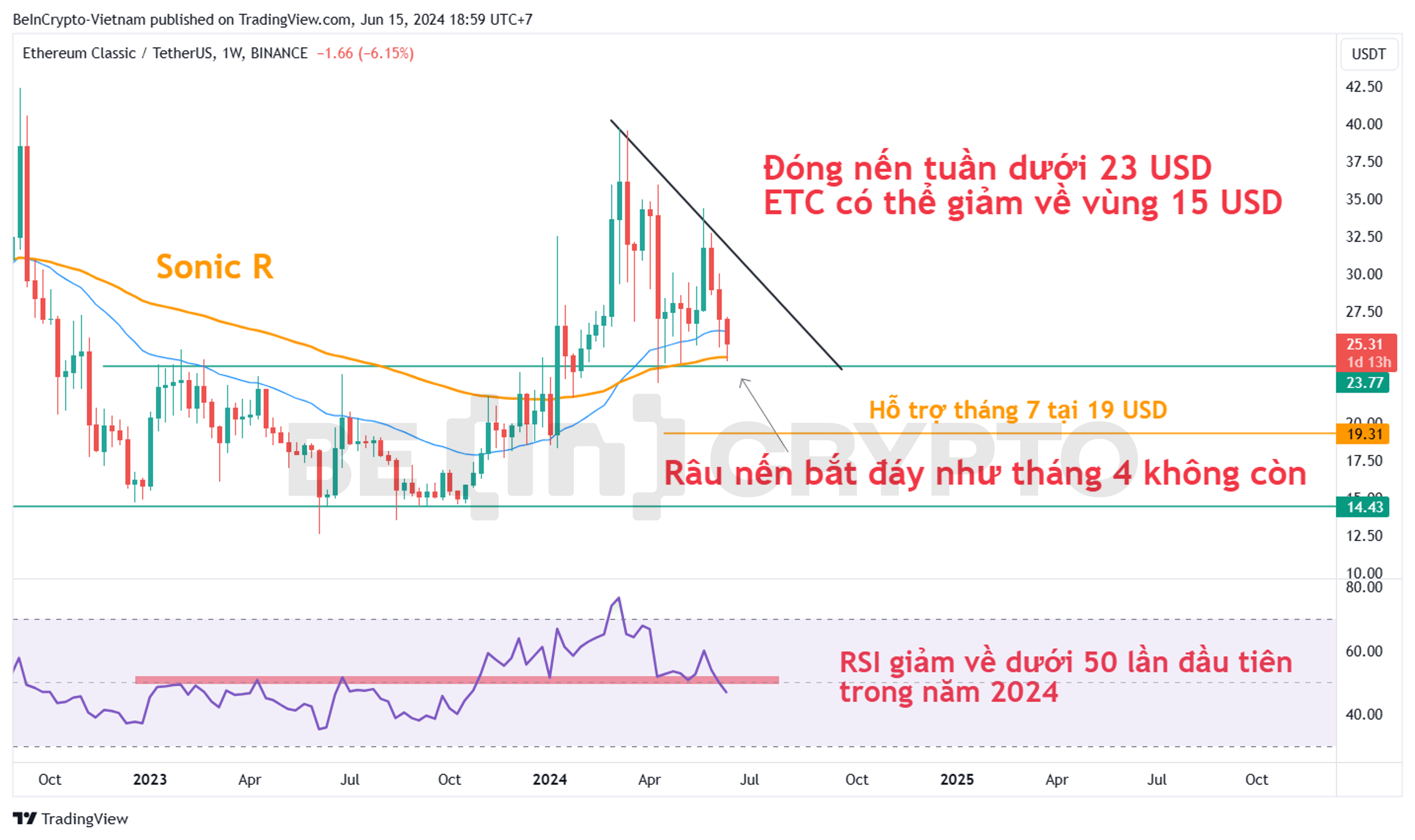 Phân tích kỹ thuật ETC trong khung tuần với RSI.