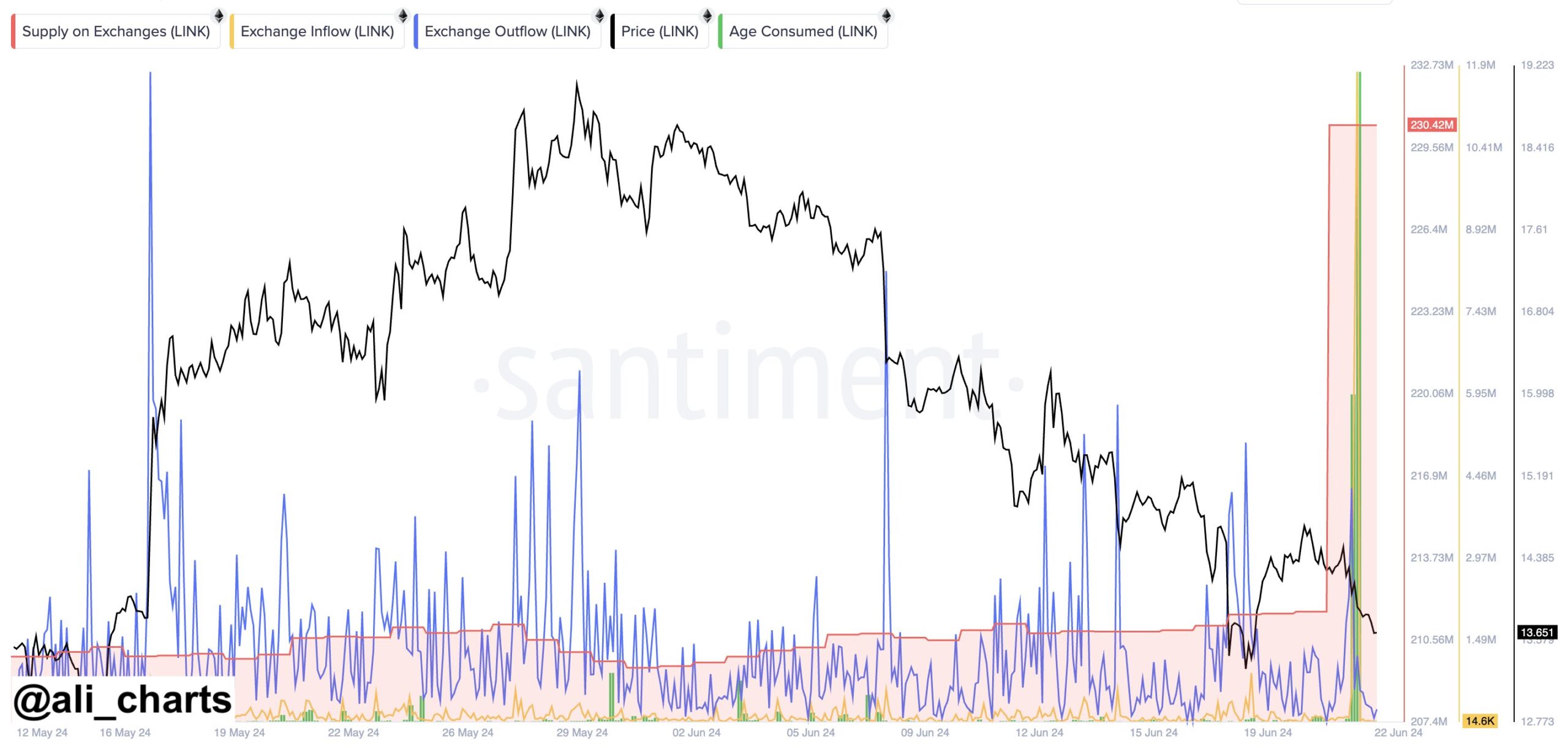 Biến động của lượng Chainlink (LINK) trên sàn. Nguồn: Santiment/ali_charts