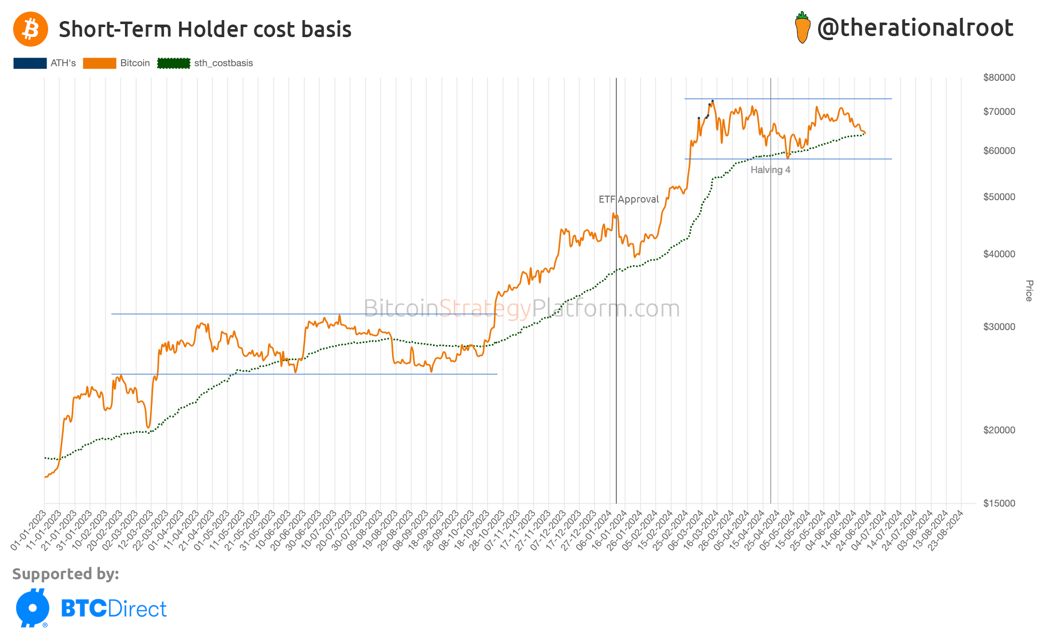 Giá Bitcoin và chi phí cơ sở của nhà đầu tư ngắn hạn. Nguồn: @therationalroot.