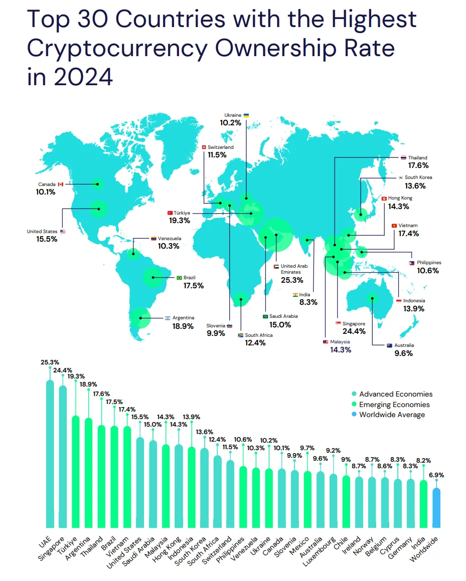 TOP30 Quốc gia theo tỷ lệ sở hữu Crypto. Nguồn: Tripple A.