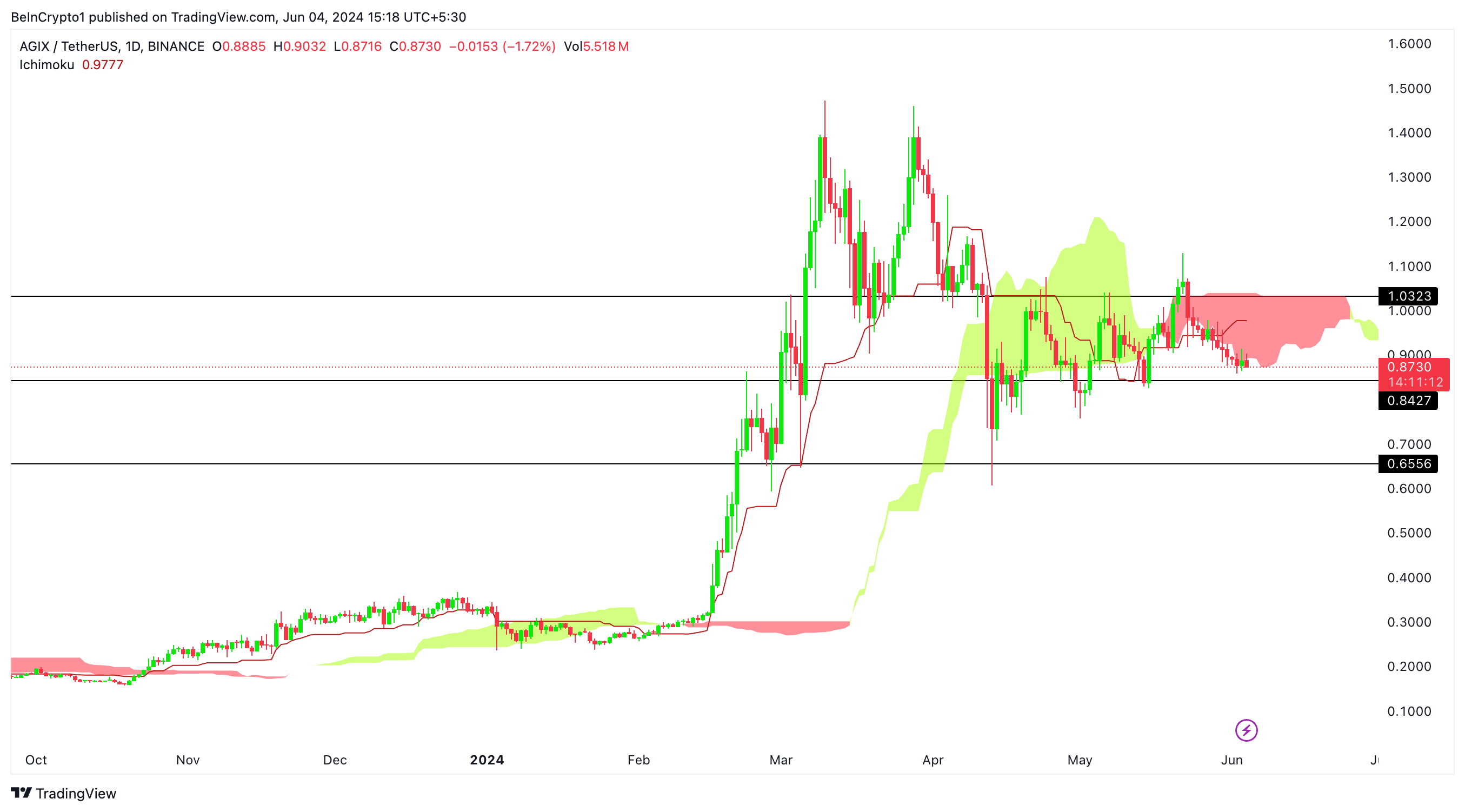 AGIX/USDT (1D). Source: TradingView